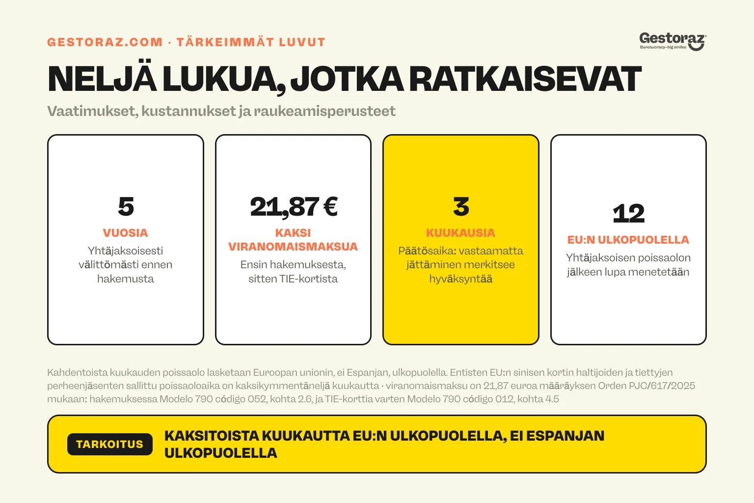 Infografiikka: residencia de larga duración neljän luvun kautta. Viisi vuotta yhtäjaksoista laillista oleskelua välittömästi ennen hakemusta, kahdesti maksettava 21,87 euron viranomaismaksu, kolmen kuukauden käsittelyaika ja hyväksyvä hallinnollinen hiljaisuus sekä kaksitoista peräkkäistä kuukautta Euroopan unionin ulkopuolella, minkä vuoksi asema raukeaa.