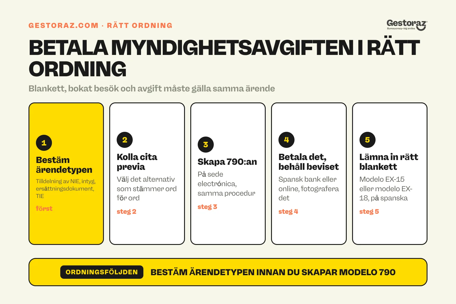 Infografik: fem steg för att betala avgiften med modelo 790 código 012 i rätt ordning: välj ärendetyp, kontrollera bokningen i cita previa-portalen, skapa blanketten på sede electrónica, betala och spara kvittot, och lämna sedan in rätt blankett, modelo EX-15 eller modelo EX-18.