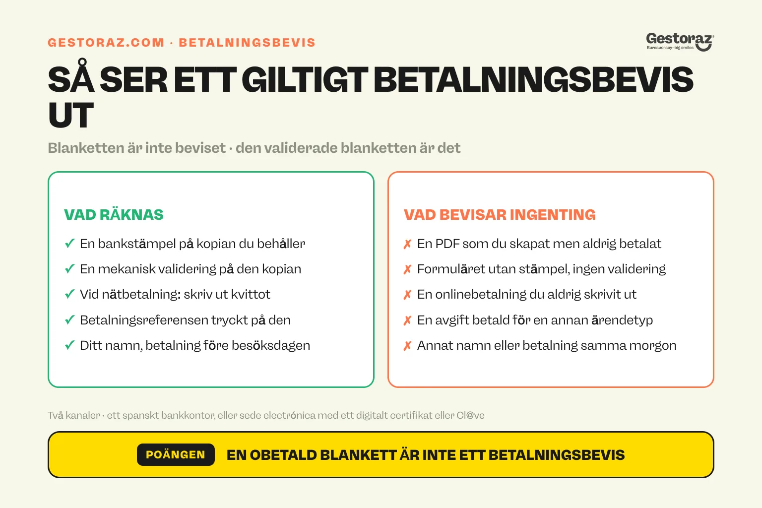 Infografik: två kolumner som jämför ett giltigt betalningsbevis för den spanska modellen 790 código 012, en bankstämpel eller ett utskrivet onlinekvitto med dess betalningsreferens, med vad som inte bevisar något, en genererad PDF som aldrig betalades eller en tasa som betalades för en annan procedur.