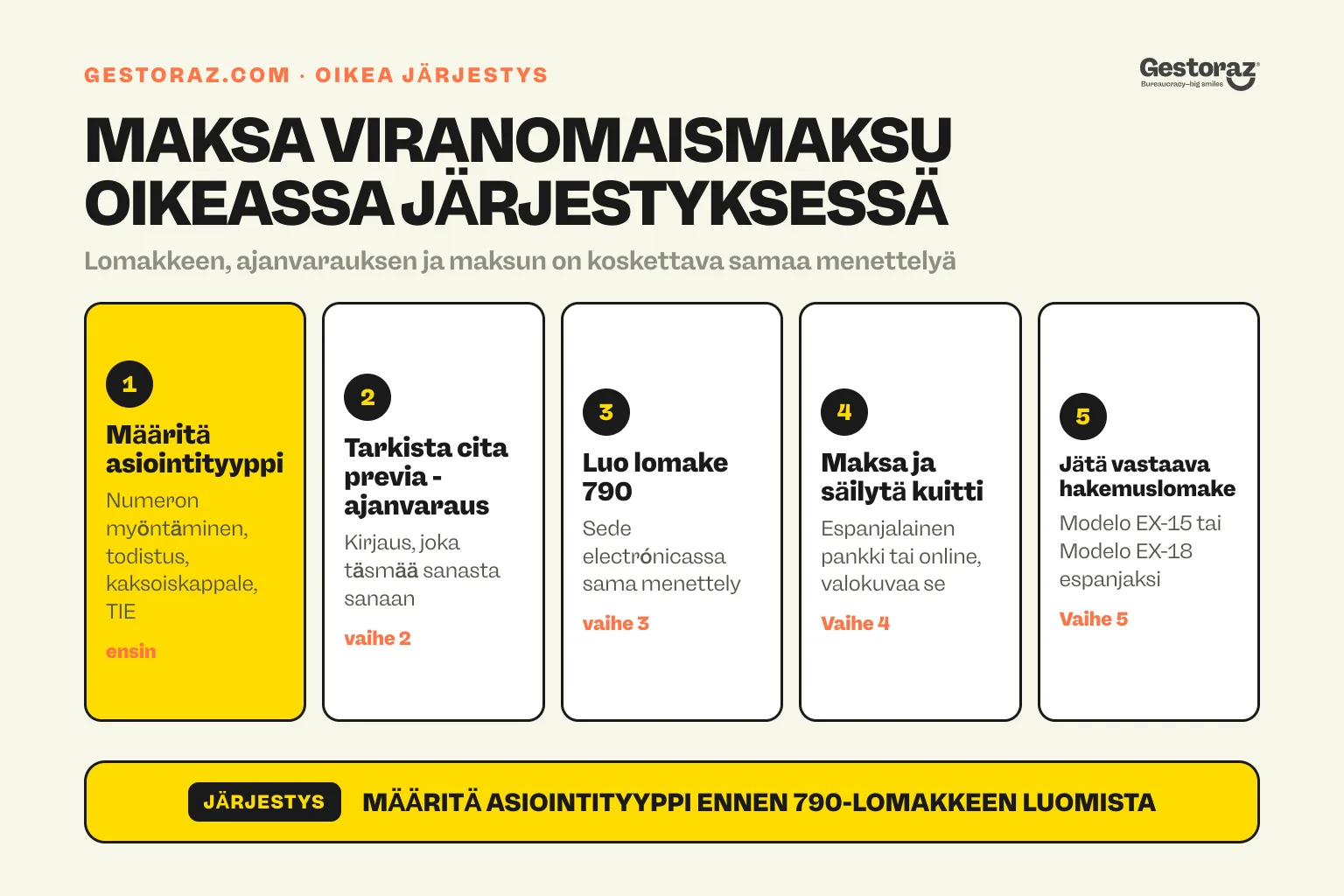 Infografiikka: Espanjan Modelo 790 código 012 -maksun viisi vaihetta oikeassa järjestyksessä. Määritä asiointityyppi, tarkista vastaava kohta cita previa -portaalista, luo lomake sede electrónica -palvelussa, maksa ja säilytä kuitti sekä jätä vastaava EX-15- tai EX-18-lomake.