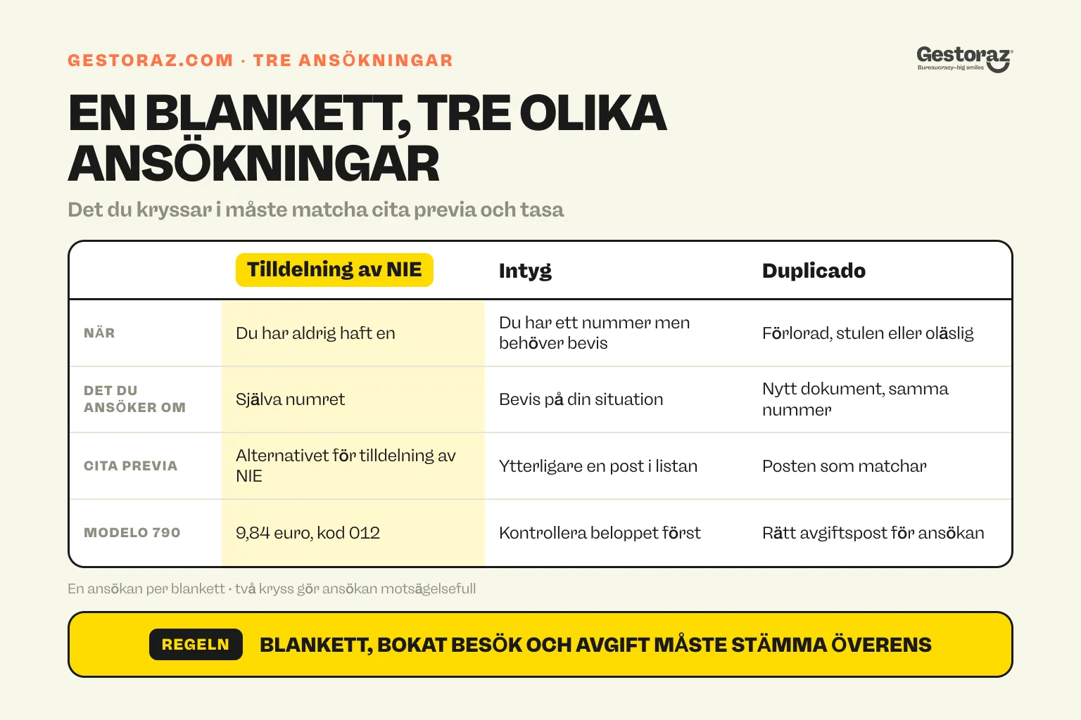 Infografik: jämförelsetabell över de tre förfrågningarna som täcks av den spanska modellen EX-15, NIE-uppdrag, certifikat och duplicado, med vad var och en måste matcha på cita previa och på modelo 790 código 012.