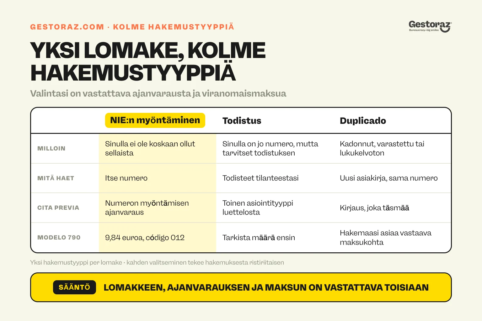 Infografiikka: EX-15-lomakkeen kolmen hakemustyypin vertailu: NIE-numeron myöntäminen, todistus ja korvaava asiakirja (duplicado). Taulukossa esitetään, mitä kunkin on vastattava ajanvarauksessa ja Modelo 790 código 012 -maksussa.