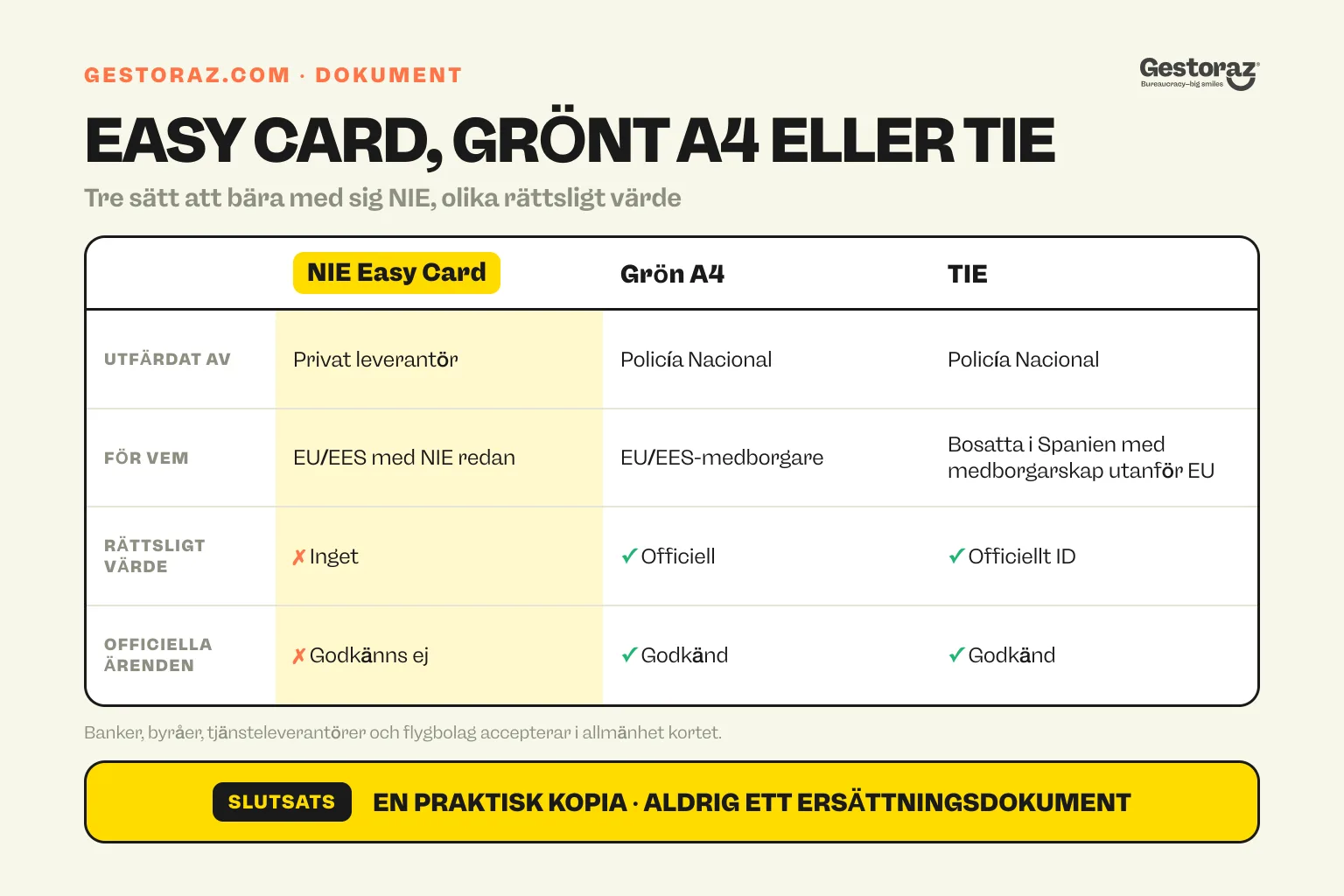 Infografik: NIE Easy Card jämfört med det gröna A4-certifikatet och TIE i Spanien.