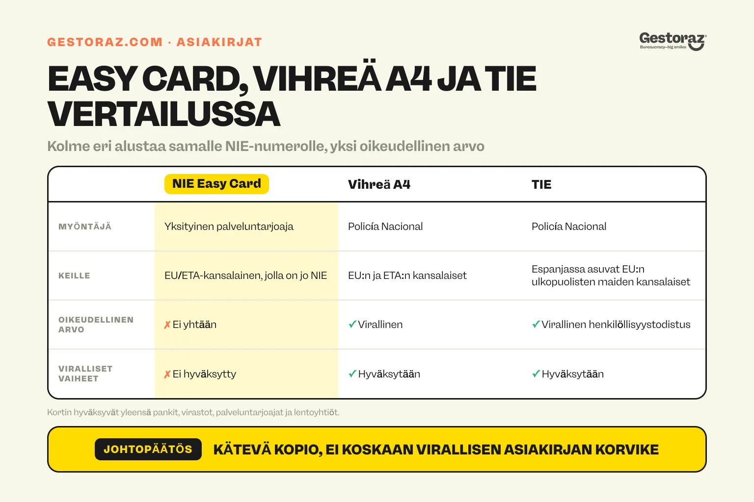 Infografiikka: NIE Easy Card verrattuna vihreään A4-todistukseen ja Espanjan TIE:hen.