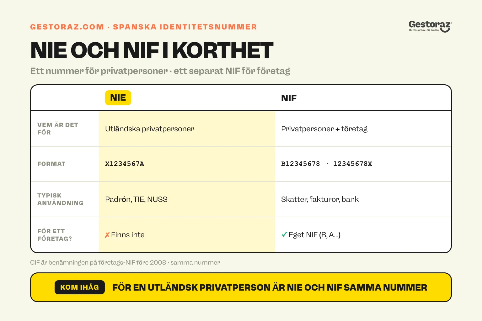Infographic: jämförelsetabell för spanska NIE och NIF som visar vem var och en är till för, deras format, typiska användningsområden och om ett företag kan hålla en.