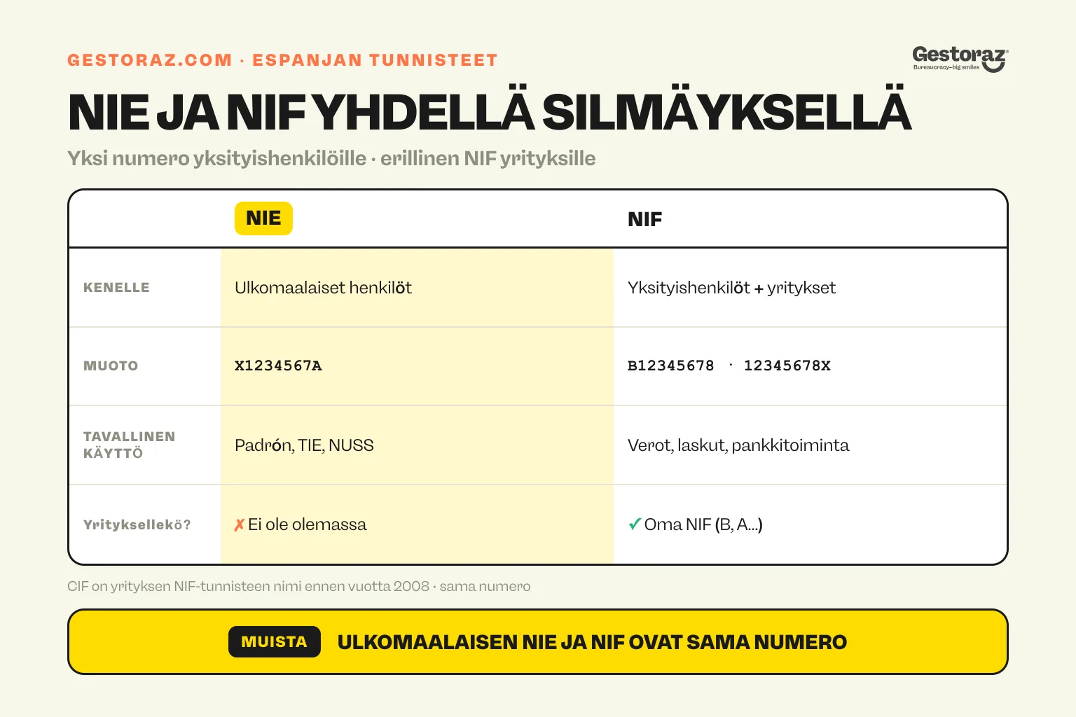Infografiikka: Espanjan NIE- ja NIF-tunnisteiden vertailu – kenelle ne kuuluvat, niiden muoto ja tavalliset käyttötavat sekä voiko yrityksellä olla sellainen.