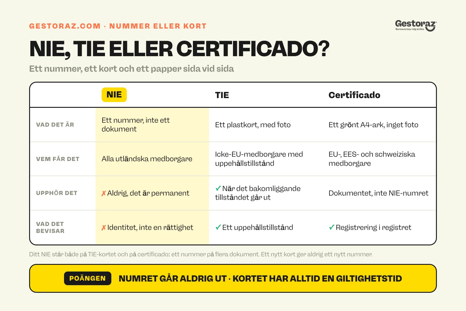 Infografik: jämförelsetabell över NIE-numret, TIE-kortet och registreringscertifikatet för EU-medborgare, som visar vad var och en är, vem som tar emot det, om det löper ut och vad det bevisar.