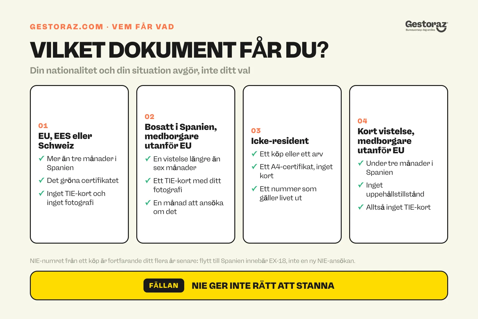 Infografik: vilket dokument varje kategori av utländska medborgare hamnar med i Spanien, det gröna certifikatet för EU-, EES- och schweiziska medborgare, TIE för icke-EU-medborgare, ett A4-certifikat för utländska medborgare och inget kort alls för kortare vistelser.