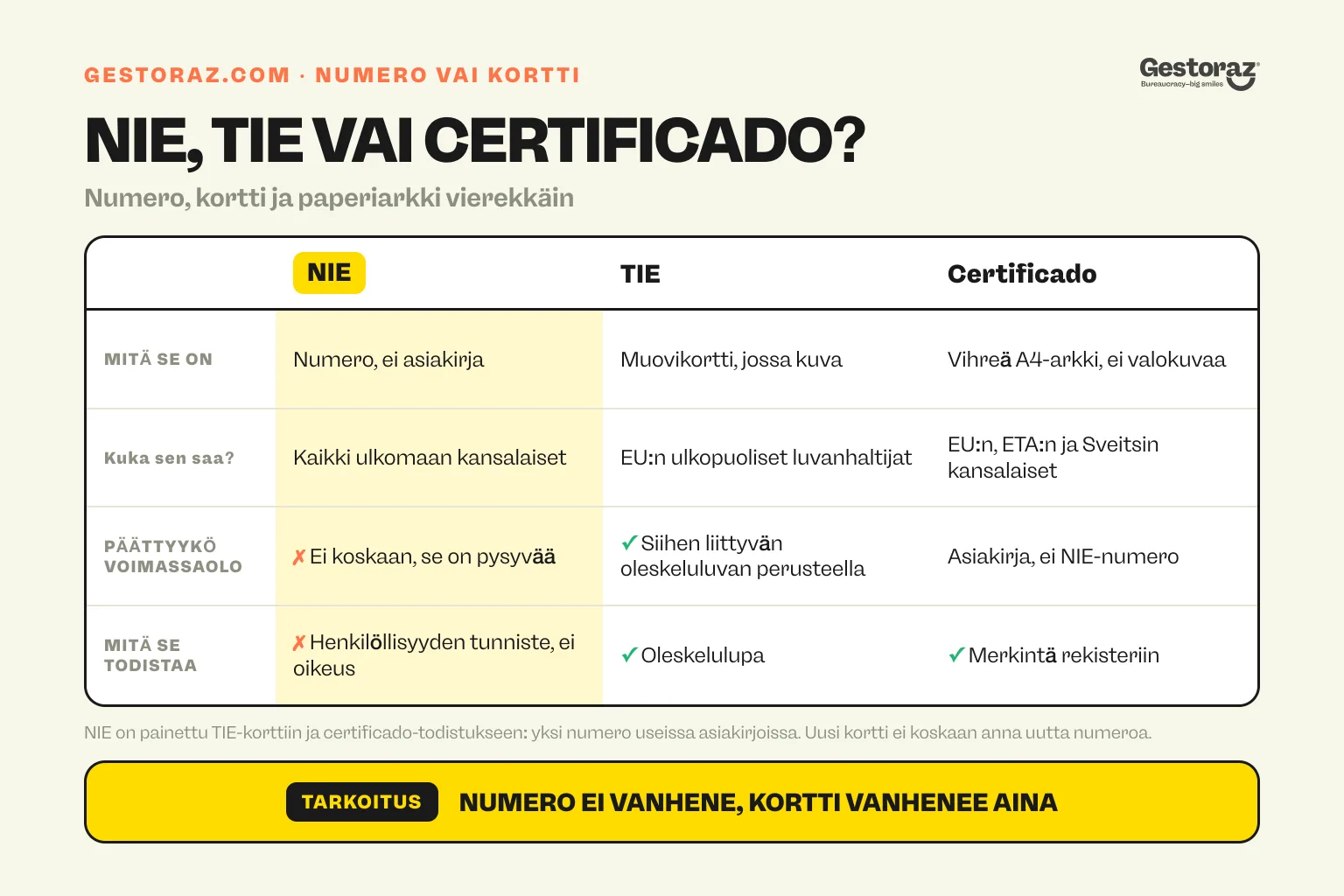 Infografiikka: vertailutaulukko NIE-numerosta, TIE-kortista ja Certificado de registrosta EU:n kansalaisille.