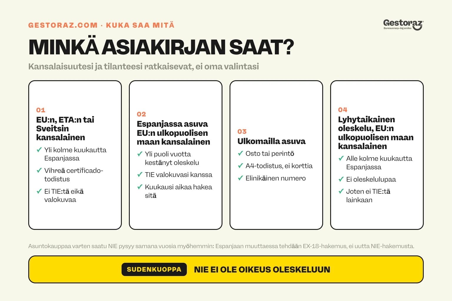 Infografiikka: eri ulkomaalaisryhmien Espanjassa saamat asiakirjat. EU:n, ETA:n ja Sveitsin kansalaiset saavat vihreän rekisteröintitodistuksen, Espanjassa asuvat muiden maiden kansalaiset TIE-kortin, ulkomailla asuvat A4-todistuksen ja lyhytaikaisesti oleskelevat eivät saa korttia lainkaan.