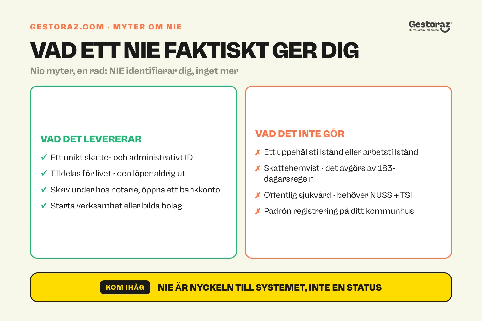Infografik: två kolumner som visar vad den spanska NIE levererar, till exempel en livslång identifierare, och vad den inte gör, till exempel uppehållstillstånd, sjukvård eller padrón.