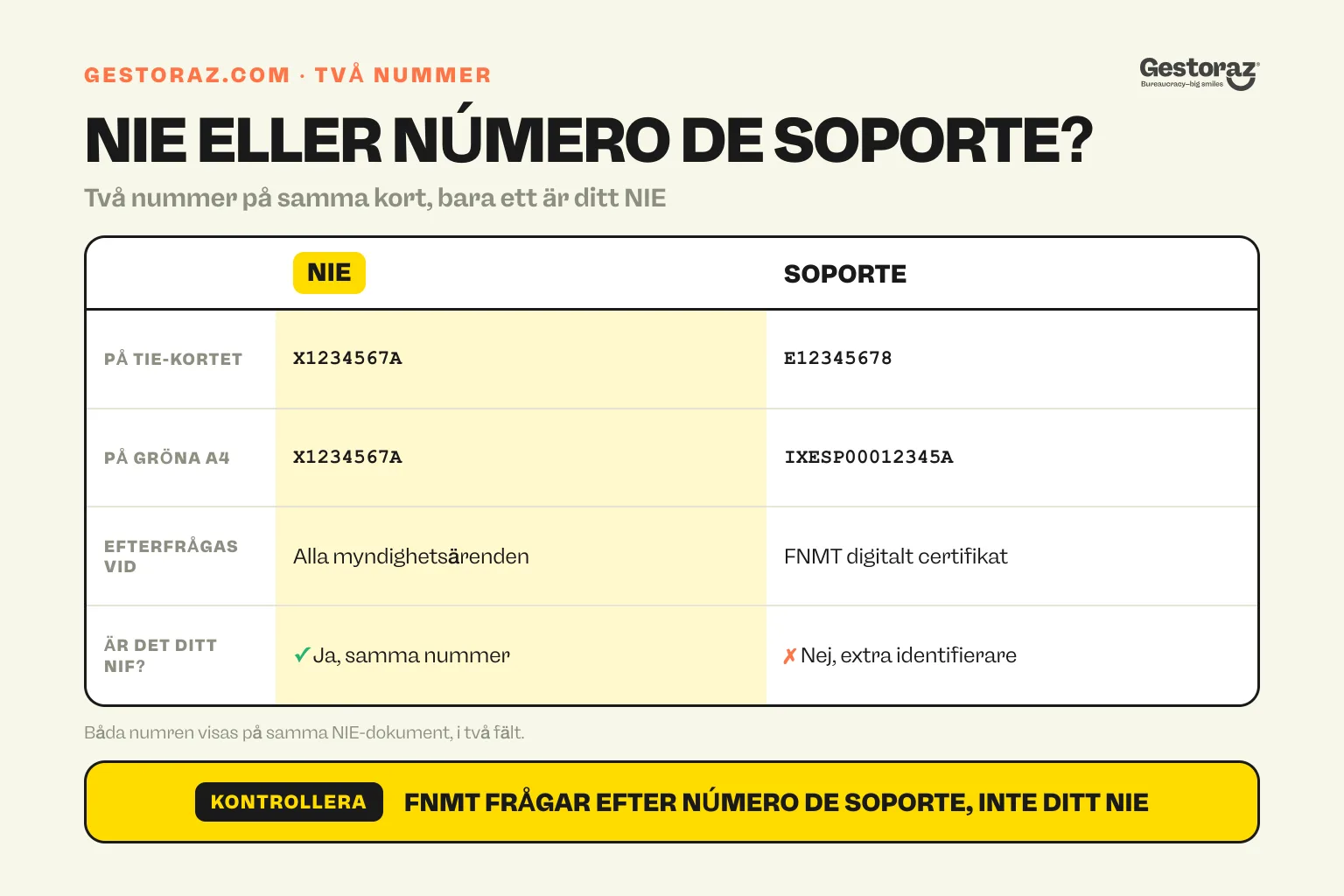 Infographic: jämförelsetabell för spanska NIE och número de soporte, med deras format och var de används.