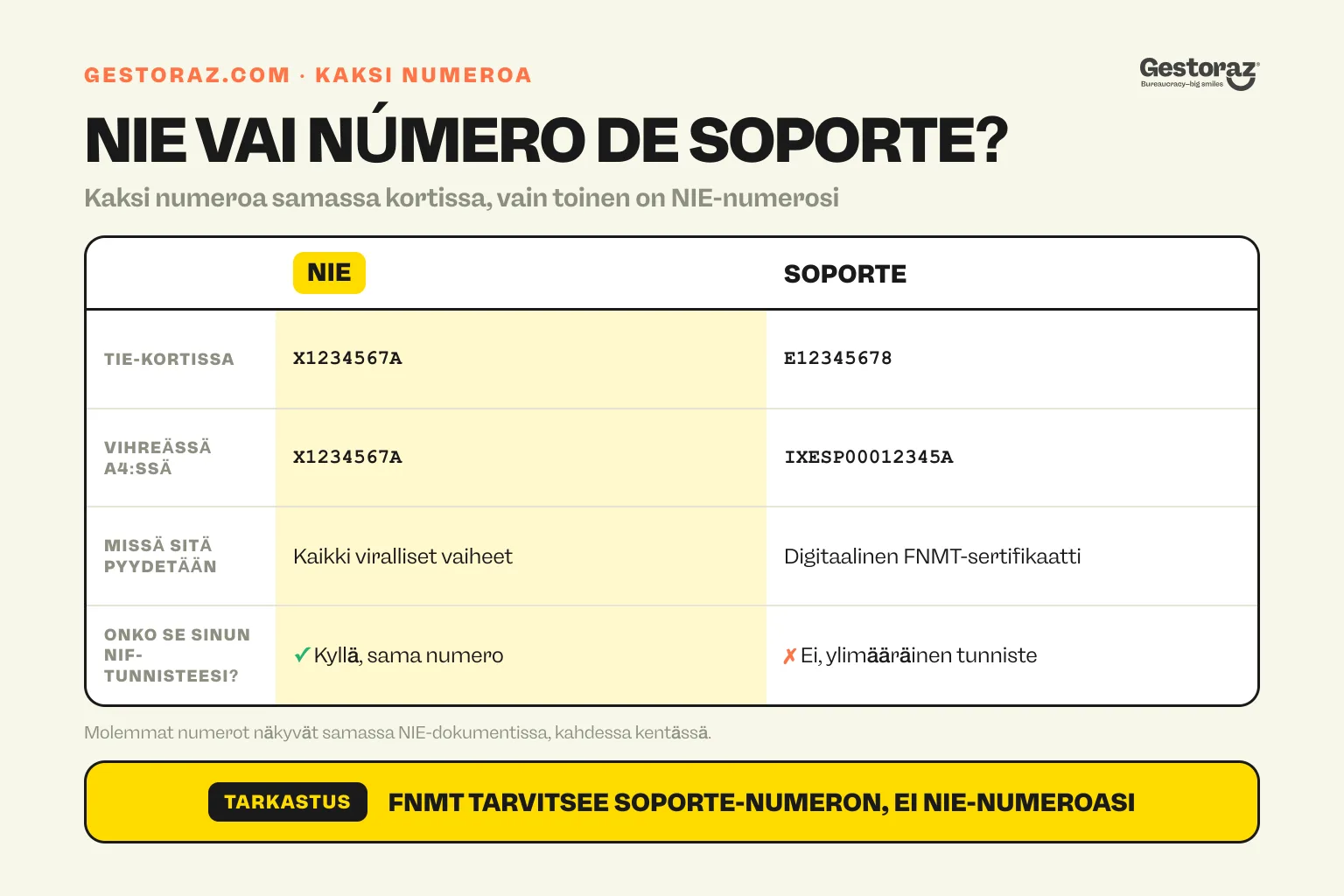 Infografiikka: Espanjan NIE-numeron ja número de soporte -numeron vertailu, niiden muodot ja käyttötarkoitukset.