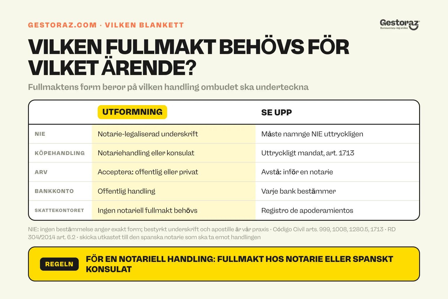 Infografik: vilken form av fullmakt Spanien förväntar sig för varje handling, från en legaliserad signatur för en NIE-ansökan till en notariehandling eller en konsulatfullmakt för en fastighetshandling, med vad man ska titta på för var och en.