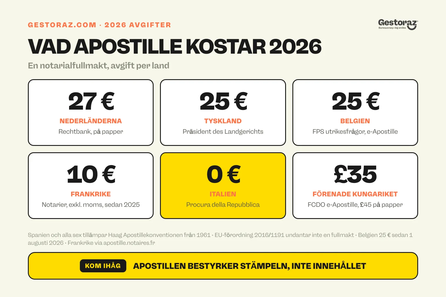 Infografik: 2026 års avgift för en apostille på en notarialfullmakt i sex länder, 27 euro i Nederländerna, 25 i Tyskland och Belgien, 10 i Frankrike, gratis i Italien och 35 pund online i Storbritannien.