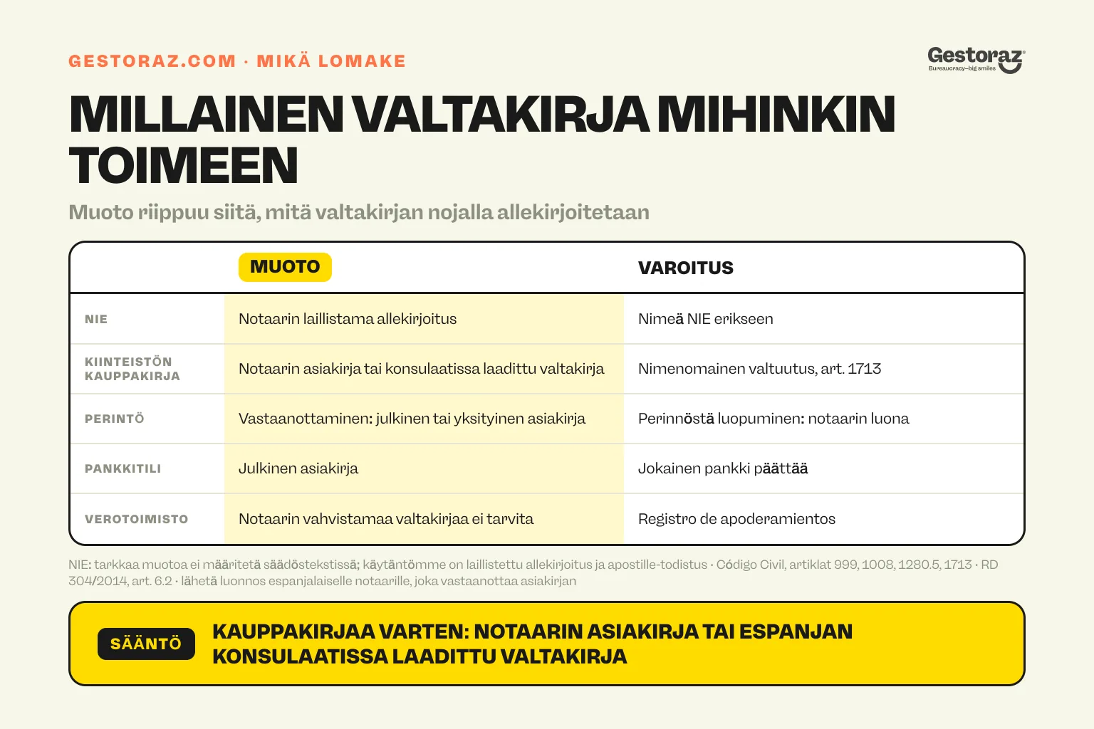 Infografiikka: Espanjassa eri toimiin vaadittavat valtakirjamuodot ja niissä huomioitavat seikat. NIE-hakemusta varten laillistettu allekirjoitus; kiinteistökauppaa varten notaarin asiakirja tai konsulaatissa laadittu valtakirja.