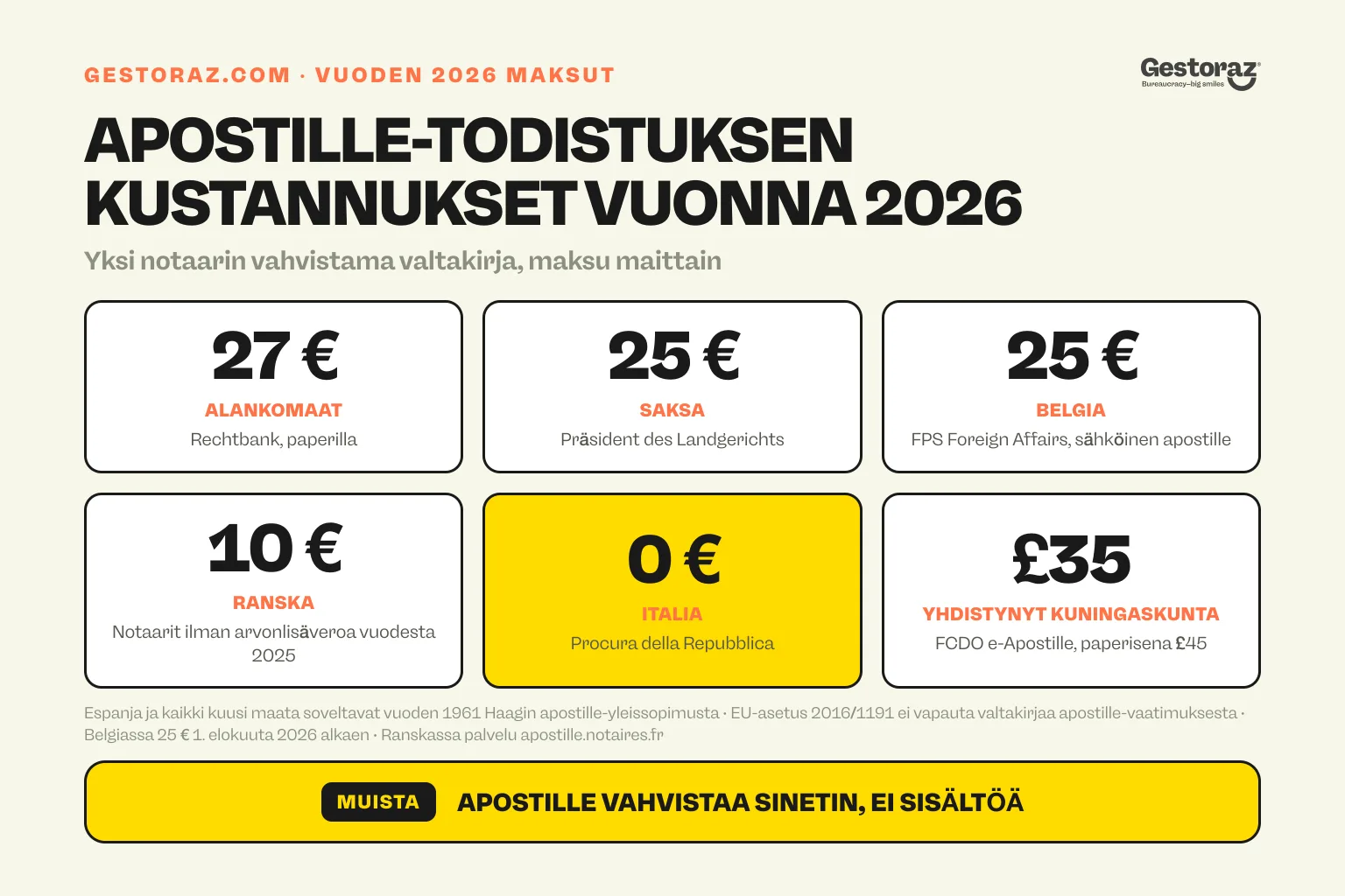 Infografiikka: notaarin vahvistaman valtakirjan apostille-maksut kuudessa maassa vuonna 2026. Alankomaissa 27 euroa, Saksassa ja Belgiassa 25, Ranskassa 10, Italiassa maksuton ja Yhdistyneessä kuningaskunnassa verkossa 35 puntaa.