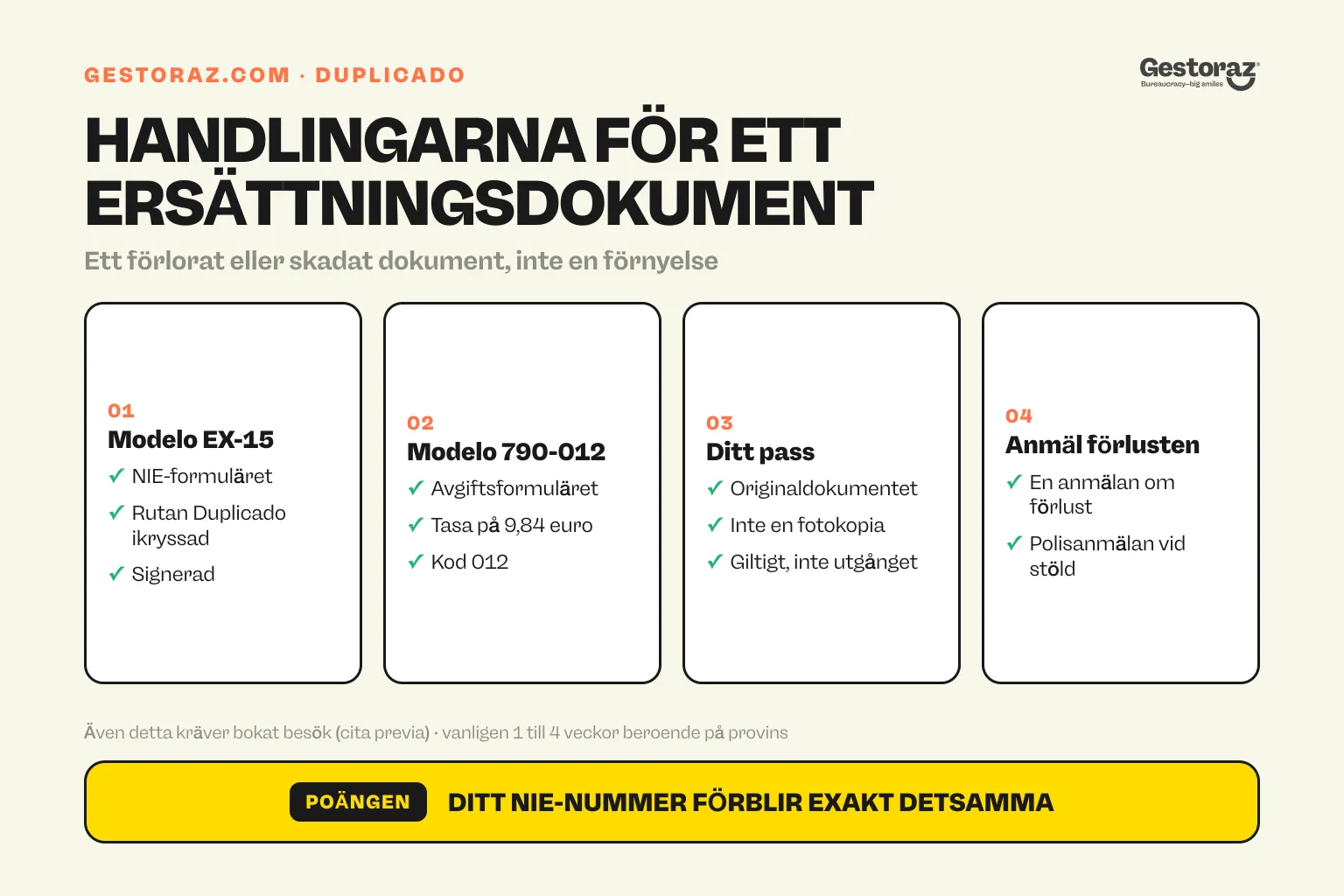 Infografik: de fyra föremålen i en spansk NIE duplicado-fil, modell EX-15 med duplicado-rutan ikryssad, 9,84 euro tasa, originalpasset och en förlustdeklaration.