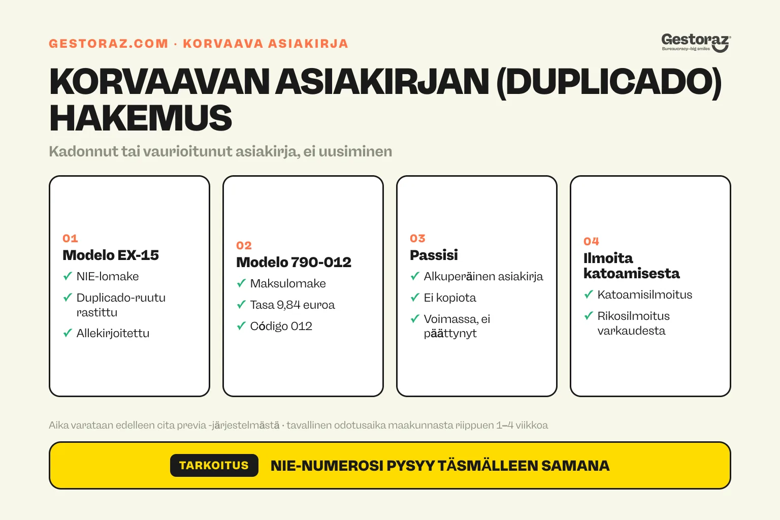 Infografiikka: Espanjan NIE:n korvaavan asiakirjan hakemuksen neljä osaa: EX-15-lomake, jossa duplicado on valittu, 9,84 euron viranomaismaksu, alkuperäinen passi ja katoamisilmoitus.