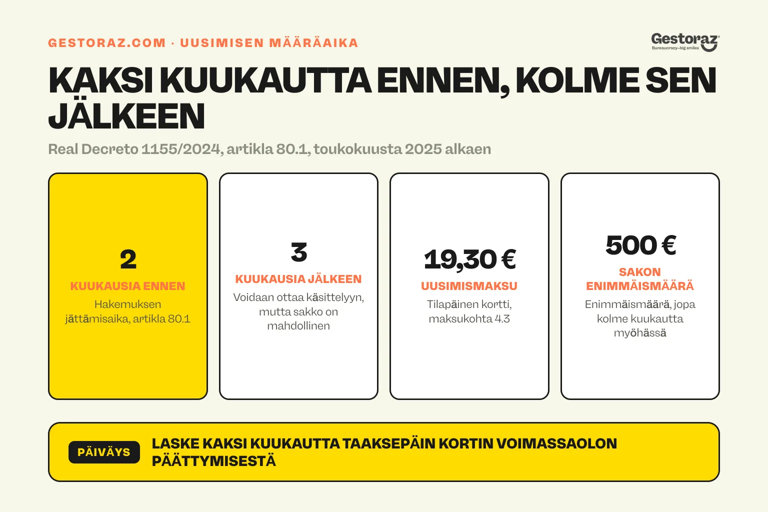 Infografiikka: TIE-kortin uusimisaika Real Decreto 1155/2024 -asetuksen artiklan 80.1 mukaan: kaksi kuukautta ennen kortin vanhenemista ja kolme kuukautta sen jälkeen, jolloin hakemus voidaan vielä käsitellä. Tilapäisen kortin maksu on 19,30 € ja lievän rikkomuksen enimmäissakko 500 €.