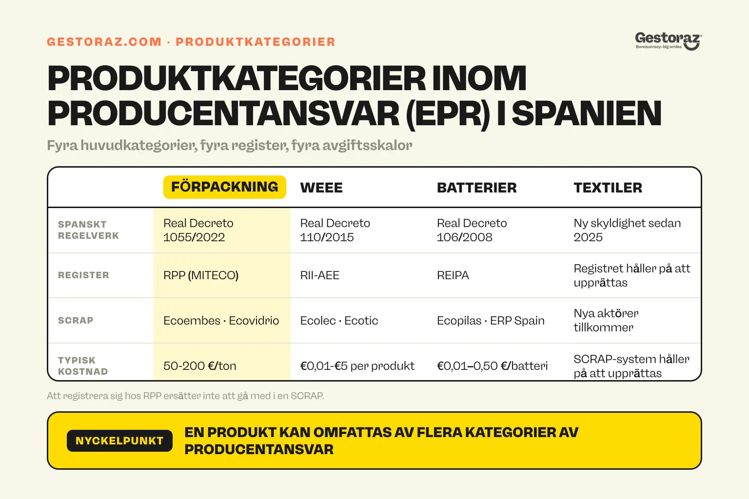 Infografik: de fyra huvudsakliga EPR-strömmarna i Spanien jämfört med register, SCRAP och typiska bidrag.