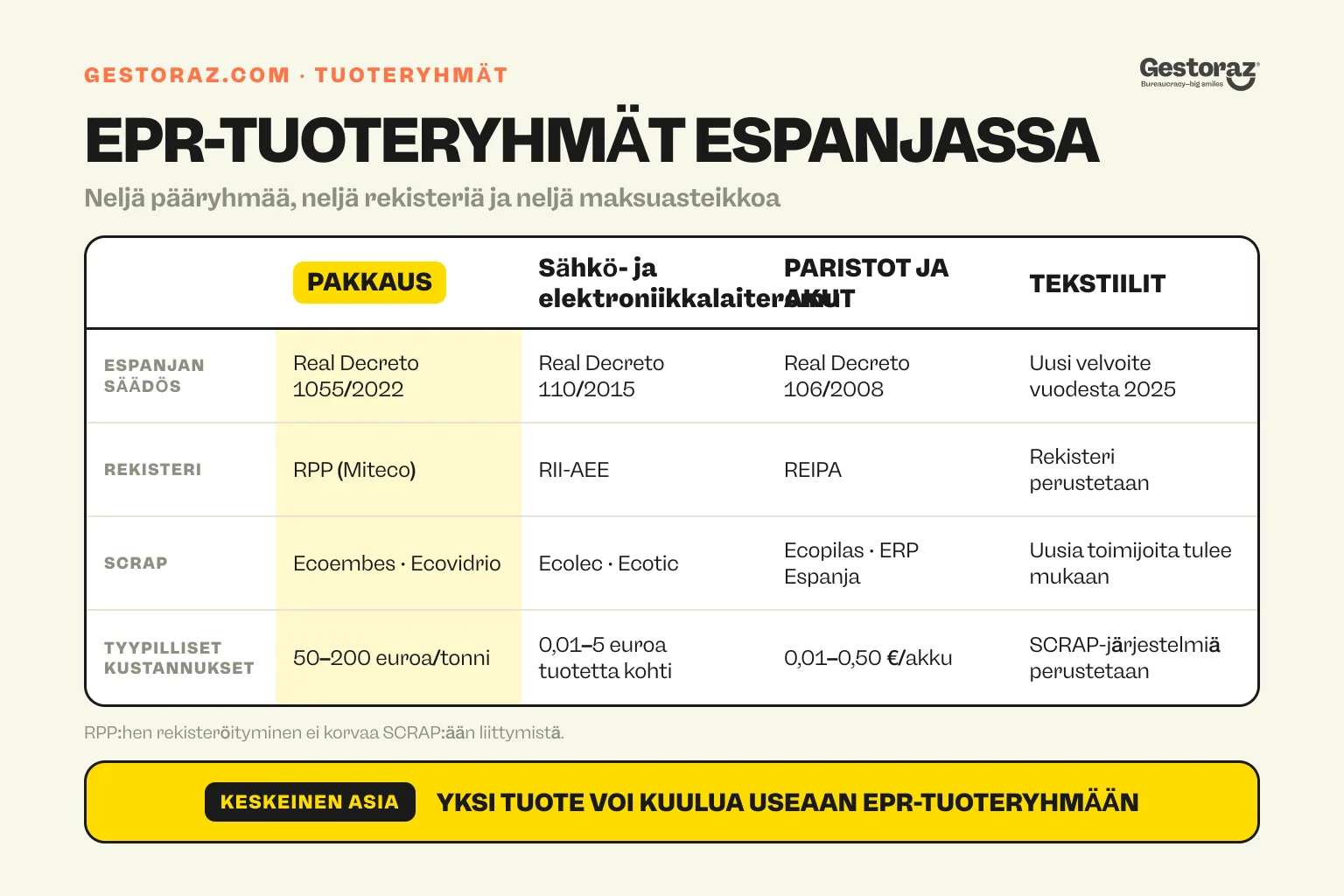 Infografiikka: Espanjan neljän EPR-tuoteryhmän vertailu rekisterin, SCRAP-järjestelmän ja tavallisen maksun mukaan.