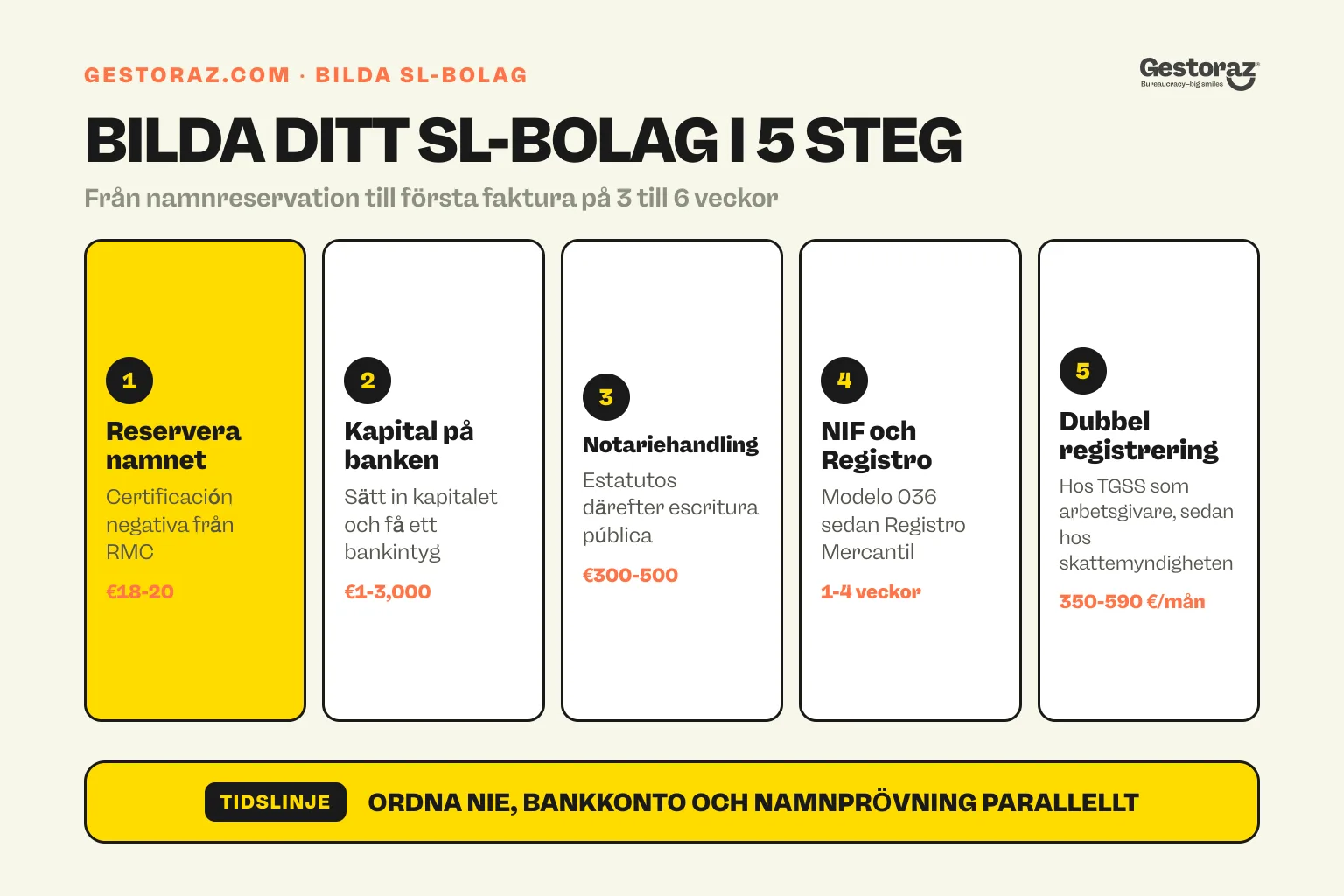 Infographic: de fem stegen för att införliva en Sociedad Limitada i Spanien, från namnreservation till den första fakturan.