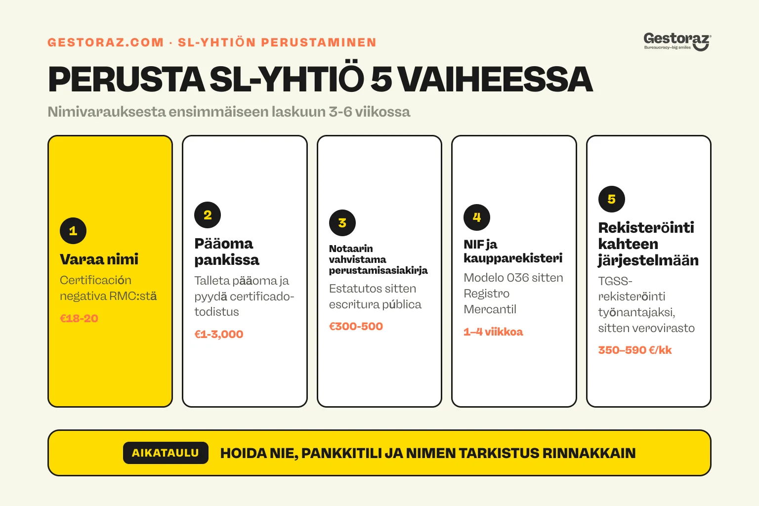 Infografiikka: Sociedad Limitada -yhtiön perustamisen viisi vaihetta Espanjassa nimivarauksesta ensimmäiseen laskuun.