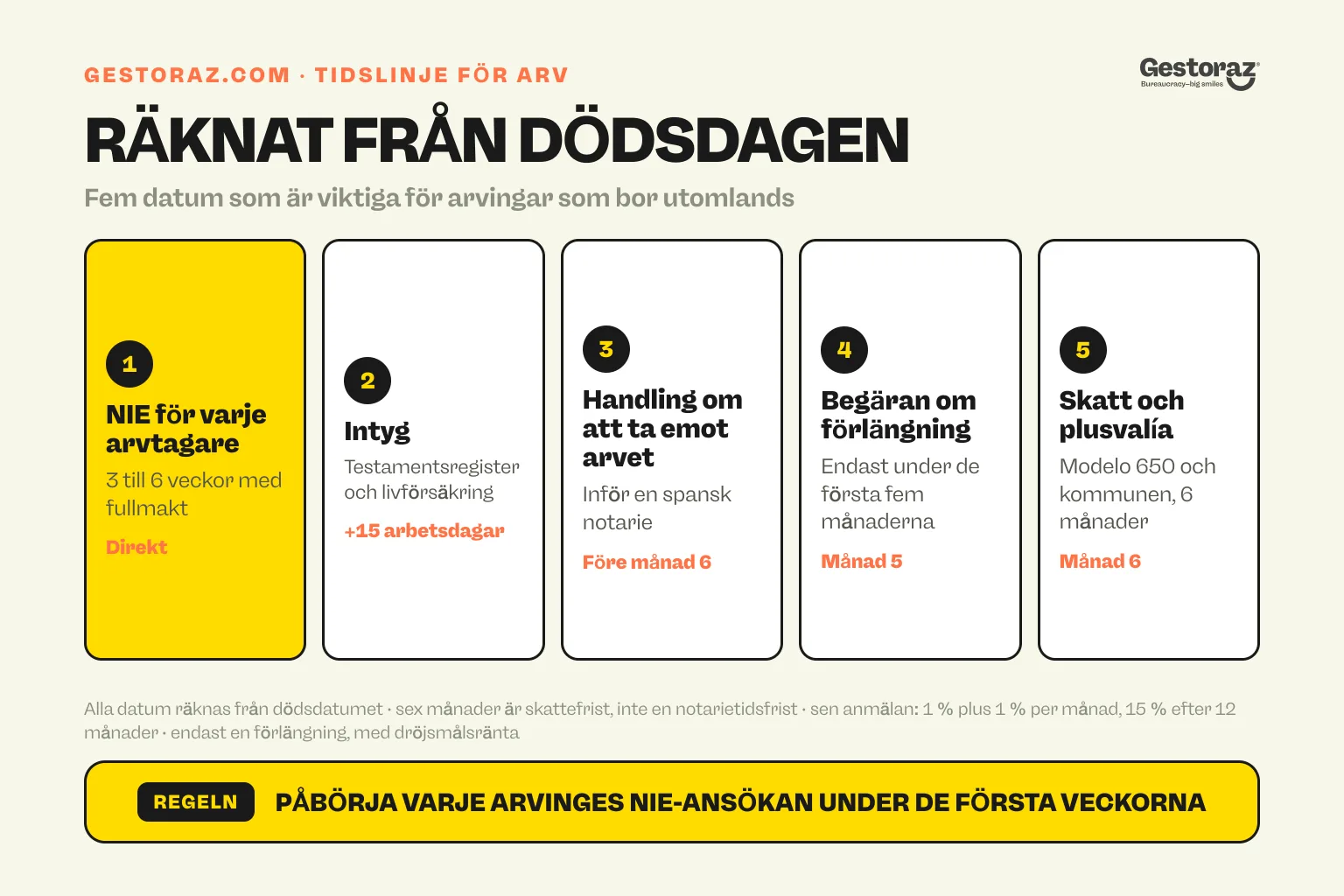 Infografik: de fem datumen för ett spanskt arv för arvingar som bor utomlands, räknat från dödsdatumet, från en NIE för varje arvinge och intygen till begäran om förlängning i månad fem och arvsskatten och plusvalía i månad sex.