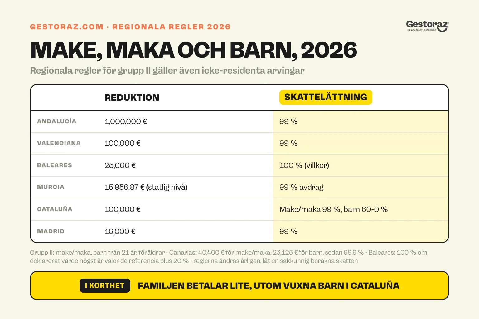 Infografik: 2026 års regionala arvsskatteregler för make eller vuxet barn i sex spanska regioner, sänkningar från 16 000 till 1 000 000 euro följt av 99 % lättnad i de flesta regioner, öppna för arvingar som bor utomlands.