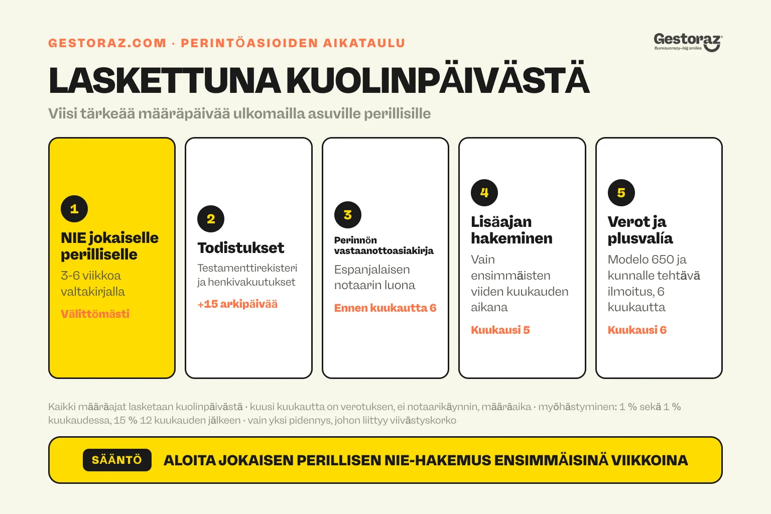 Infografiikka: Espanjan perinnön viisi tärkeää ajankohtaa ulkomailla asuvalle perilliselle kuolinpäivästä laskien. Ensin NIE jokaiselle perilliselle ja todistukset, sitten lisäajan hakemus viidennessä kuussa sekä perintövero ja plusvalía kuudennessa kuussa.