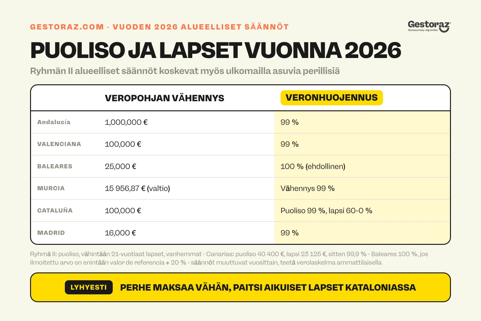 Infografiikka: puolisoon tai täysi-ikäiseen lapseen sovellettavat alueelliset perintöverosäännöt vuonna 2026 Espanjan kuudella alueella. Vähennykset vaihtelevat 16 000 eurosta 1 000 000 euroon, ja niiden jälkeen useimmilla alueilla sovelletaan 99 %:n verohuojennusta. Säännöt koskevat myös ulkomailla asuvia perillisiä.