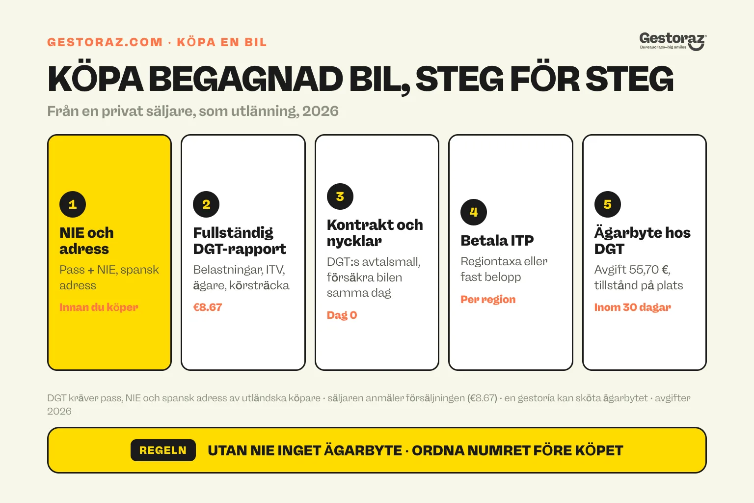 Infografik: de fem stegen för att köpa en begagnad bil i Spanien som utlänning, från NIE och en spansk adress till hela DGT-rapporten, kontraktet, överföringsskatten och DGT-överföringen inom 30 dagar.