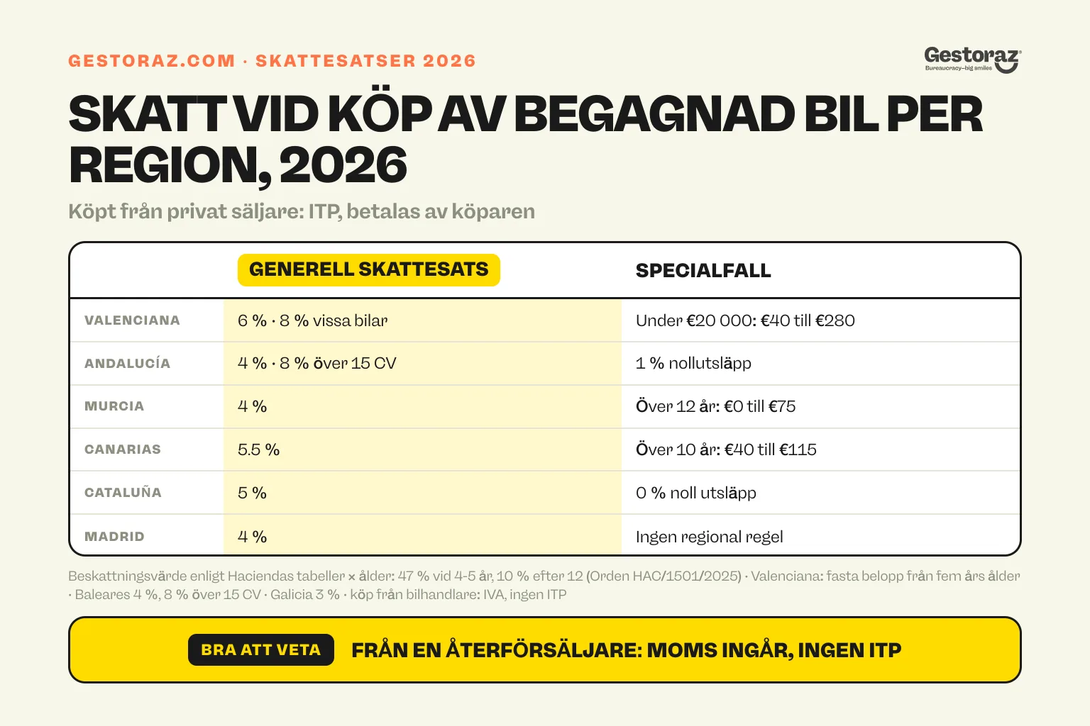 Infografik: 2026 överföringsskatt på en begagnad bil köpt från en privat säljare i sex spanska regioner, allmänna priser från 4 till 6 % och fasta belopp för äldre eller billigare bilar i vissa regioner.