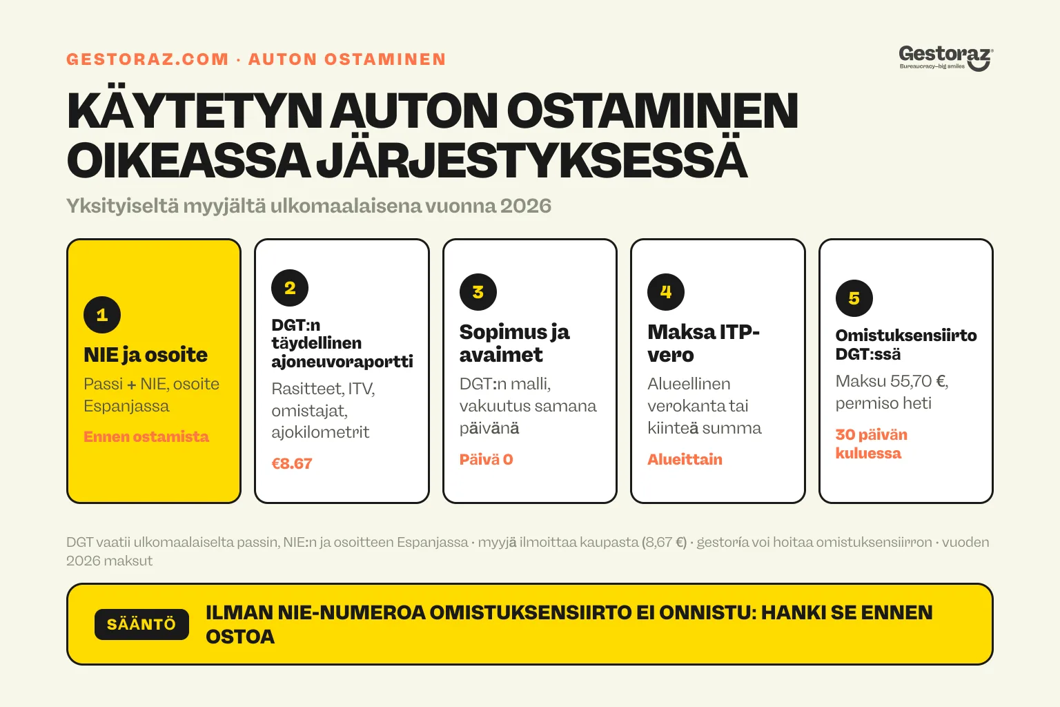 Infografiikka: viisi vaihetta, jotka koskevat käytetyn auton ostamista Espanjassa ulkomaalaisena, NIE:stä ja espanjalaisesta osoitteesta DGT:n raporttiin, sopimukseen, siirtoveroon ja DGT:n siirtoon 30 päivän kuluessa.