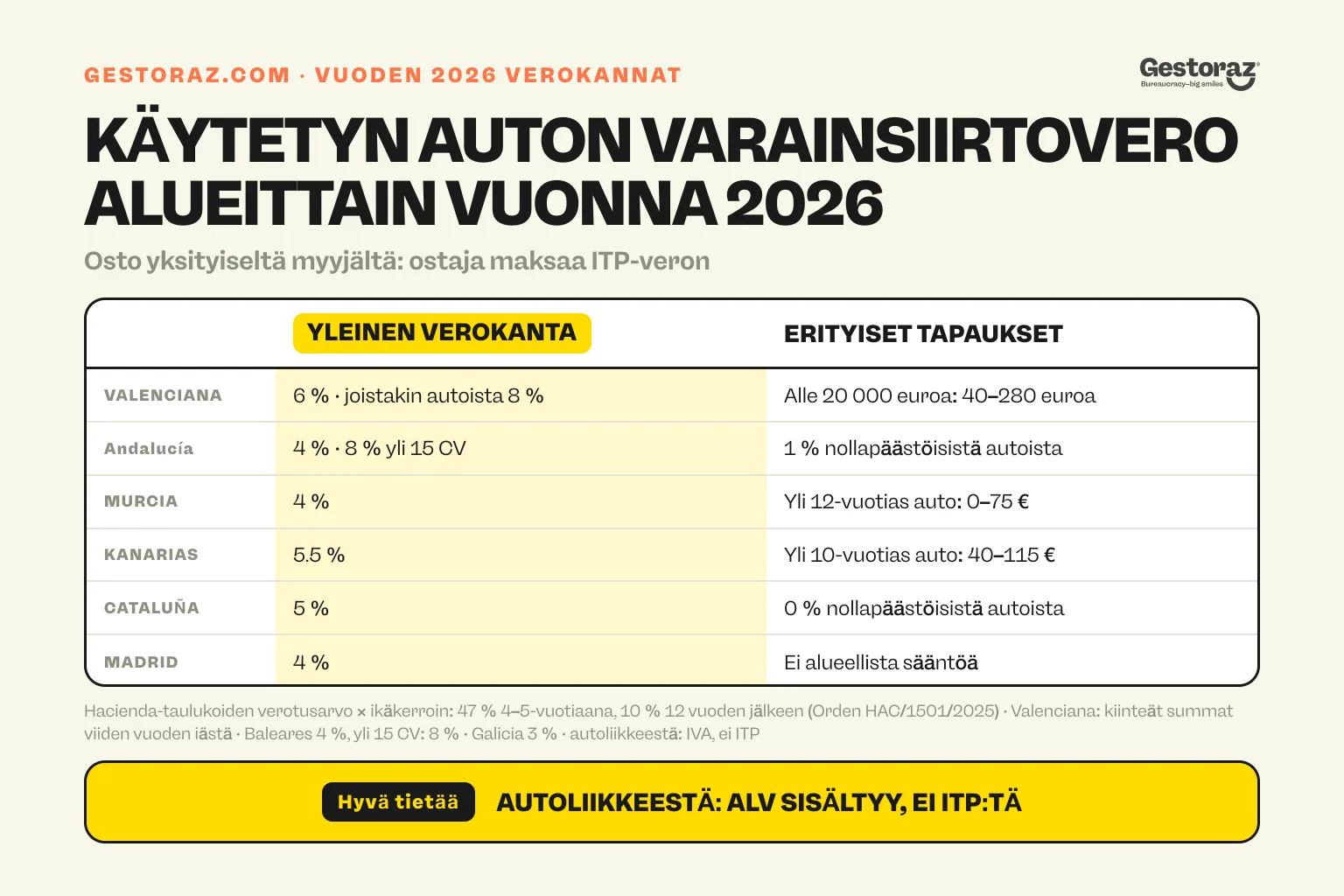 Infografiikka: Kuudelta Espanjan alueelta yksityiseltä myyjältä ostetun käytetyn auton vero vuonna 2026, yleinen 4–6 prosentin vero ja vanhempien tai halvempien autojen kiinteät summat joillakin alueilla.