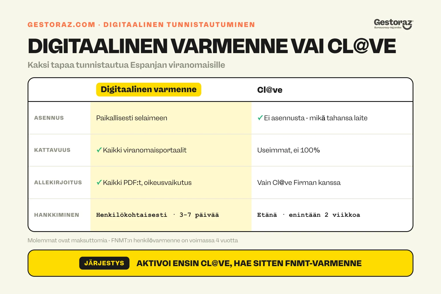 Infografiikka: digitaalisen varmenteen ja Cl@ven vertailu Espanjassa asennuksen, kattavuuden, allekirjoitusten ja hankkimisen perusteella.