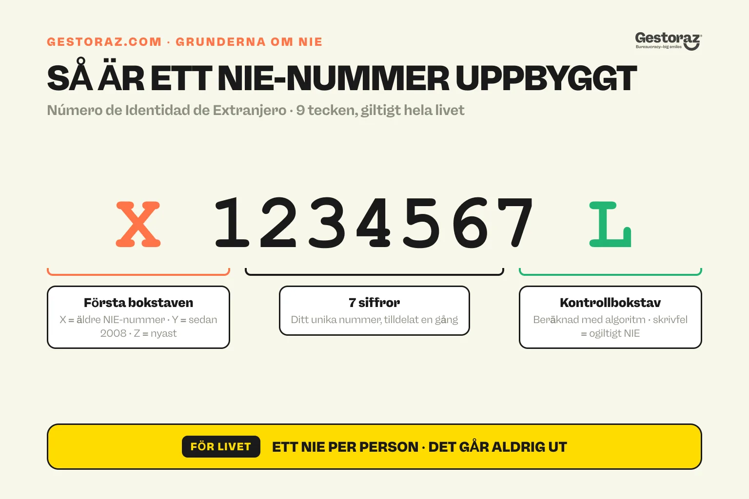 Infografik: anatomi av ett spanskt NIE-nummer i formatet X1234567L, med den första bokstaven X, Y eller Z, sju siffror och en sista kontrollbokstav.