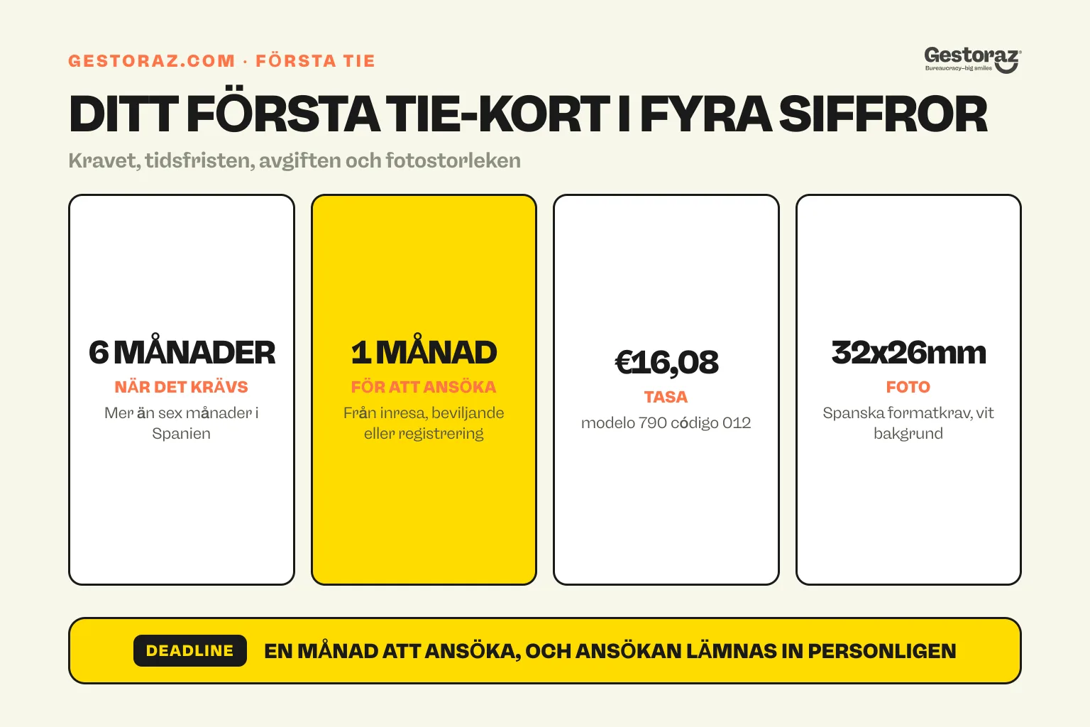 Infografik: de fyra siffrorna bakom en första spanska TIE, utlösaren efter mer än sex månader, en månads deadline för att lämna in, 16,08 euro tasa och 32 x 26 millimeter foto.