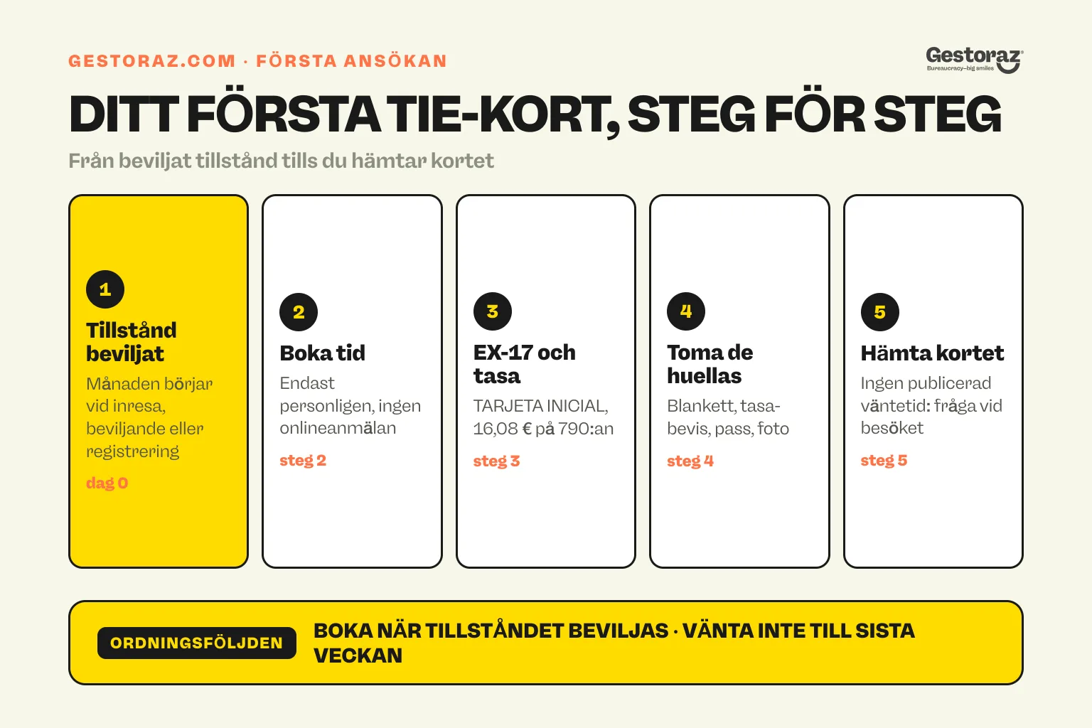 Infografik: de fem stegen i en första spanska TIE-ansökan, från att tillståndet beviljas och att mötet bokas, via EX-17 och tasa, till toma de huellas och hämtning av kortet.