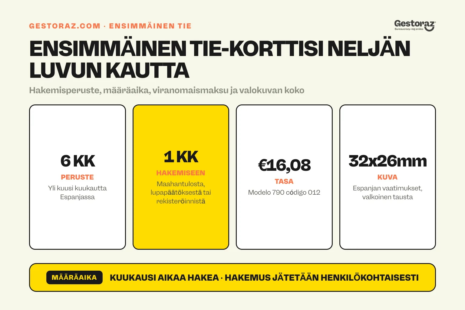Infografiikka: ensimmäinen Espanjan TIE-kortti neljän luvun kautta: yli kuuden kuukauden oleskelu, kuukauden hakuaika, 16,08 euron maksu ja 32 x 26 millimetrin valokuva.