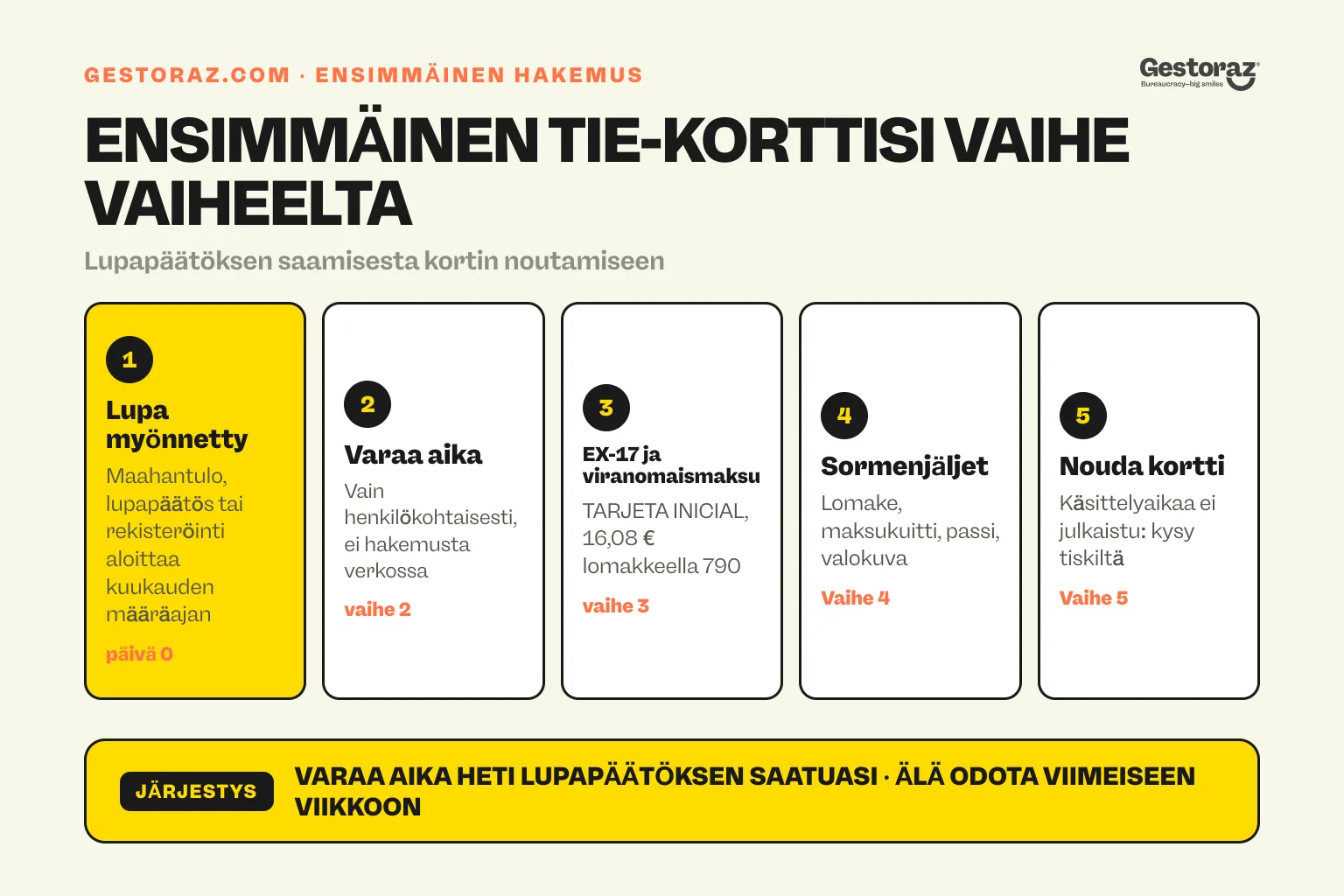 Infografiikka: ensimmäisen Espanjan TIE-hakemuksen viisi vaihetta: lupapäätös, ajanvaraus, EX-17 ja maksu, sormenjälkien ottaminen sekä kortin nouto.
