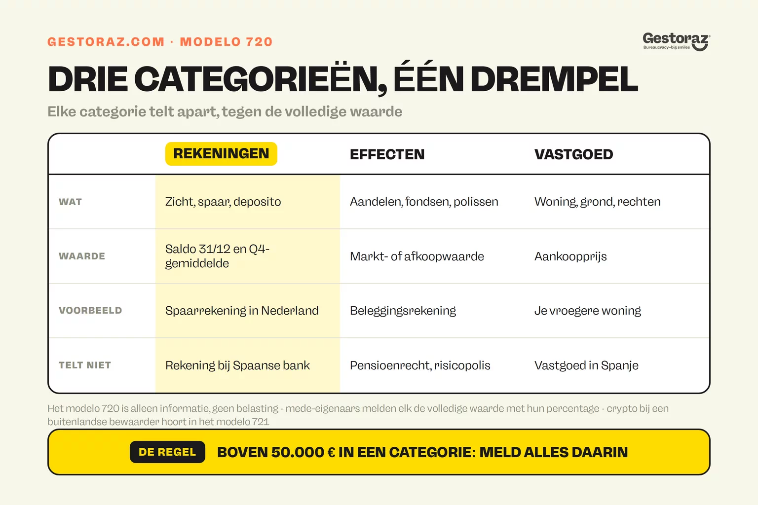 Infographic: de drie categorieën van het Spaanse modelo 720, buitenlandse rekeningen, effecten en levensverzekeringen, en vastgoed, met wat erin valt, tegen welke waarde je het meldt en wat erbuiten blijft; boven 50.000 euro meld je de hele categorie.