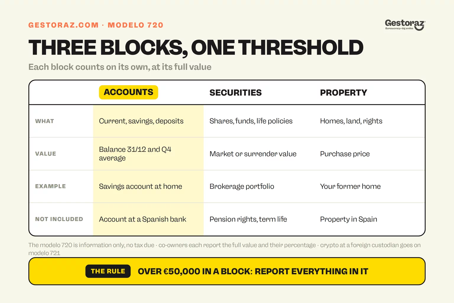 Infographic: the three blocks of the Spanish modelo 720, foreign bank accounts, securities and life insurance, and property, with what each covers, the value you report and what stays out; a block must be reported in full once it exceeds 50,000 euros.