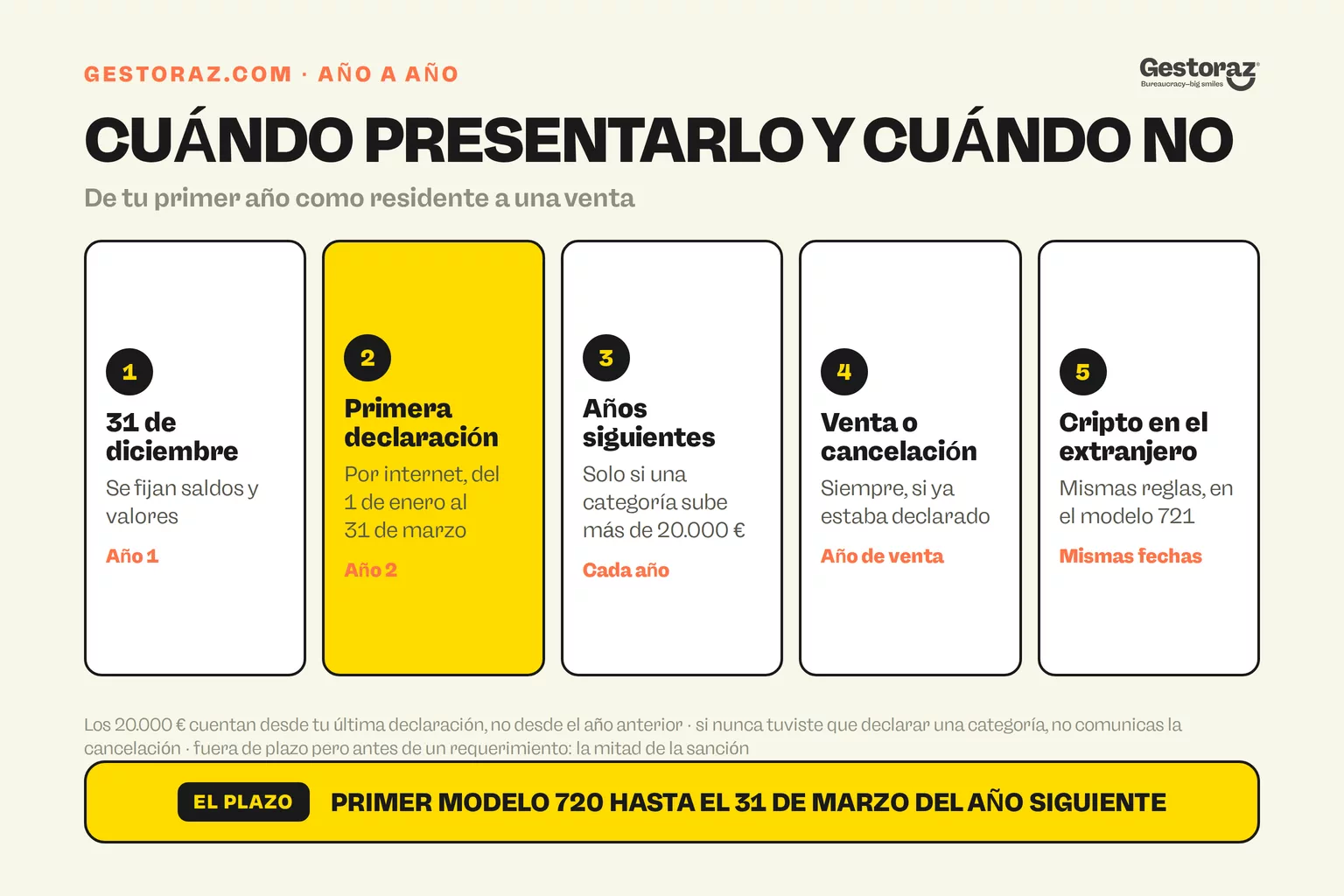 Infografía: el modelo 720 año a año, con los valores fijados a 31 de diciembre, la primera declaración por internet entre el 1 de enero y el 31 de marzo, una nueva declaración solo cuando una categoría sube más de 20.000 euros, las ventas y cancelaciones siempre declaradas y las criptomonedas en el extranjero en el modelo 721.