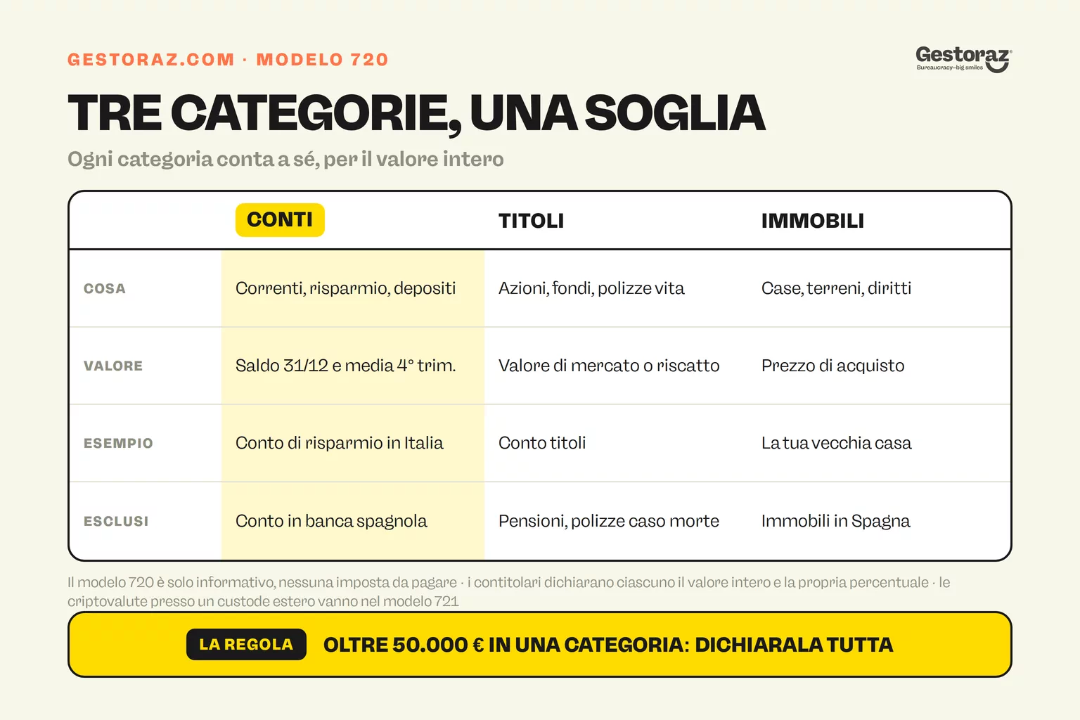 Infografica: le tre categorie del modelo 720 spagnolo, conti bancari esteri, titoli e assicurazioni sulla vita, e immobili, con cosa comprende ciascuna, il valore da dichiarare e cosa resta escluso; una categoria va dichiarata per intero quando supera i 50.000 euro.