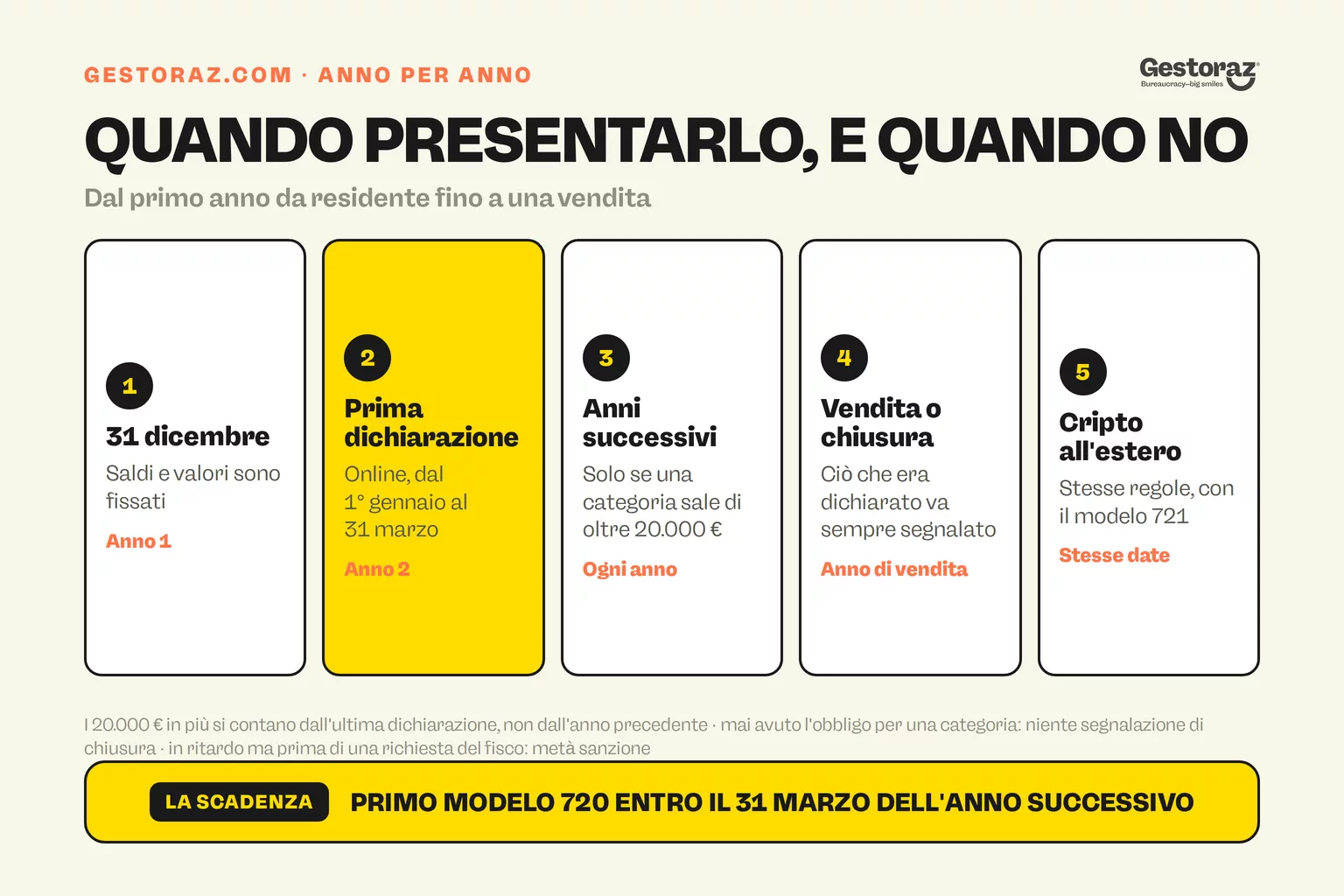 Infografica: il modelo 720 anno per anno, con i valori fissati al 31 dicembre, la prima dichiarazione online tra il 1° gennaio e il 31 marzo, una nuova dichiarazione solo quando una categoria aumenta di oltre 20.000 euro, vendite e chiusure sempre segnalate, e le criptovalute all'estero nel modelo 721.