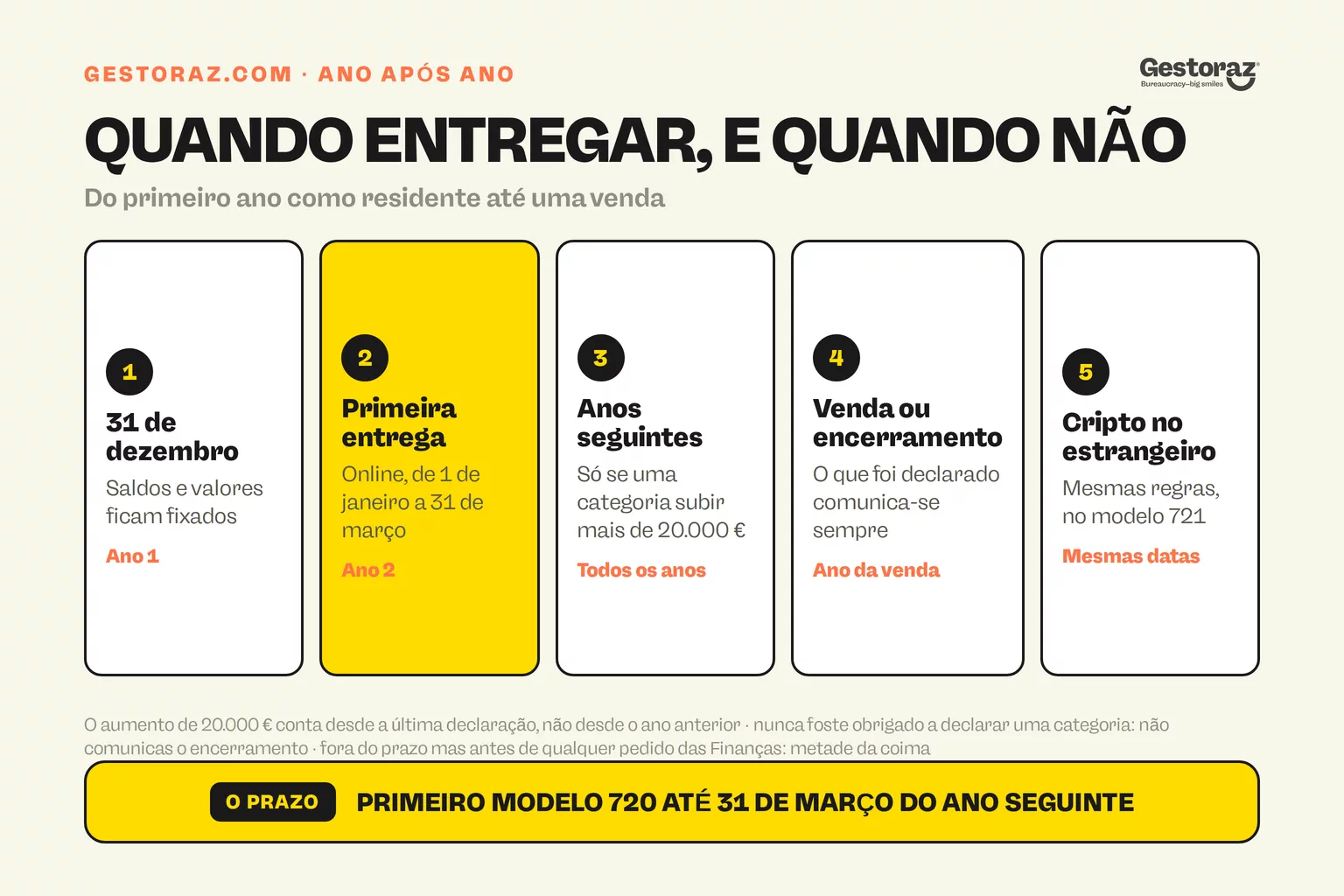 Infografia: o modelo 720 ano após ano, com os valores fixados a 31 de dezembro, a primeira entrega online entre 1 de janeiro e 31 de março, uma nova entrega só quando uma categoria aumenta mais de 20.000 euros, vendas e encerramentos sempre comunicados, e criptomoedas no estrangeiro no modelo 721.
