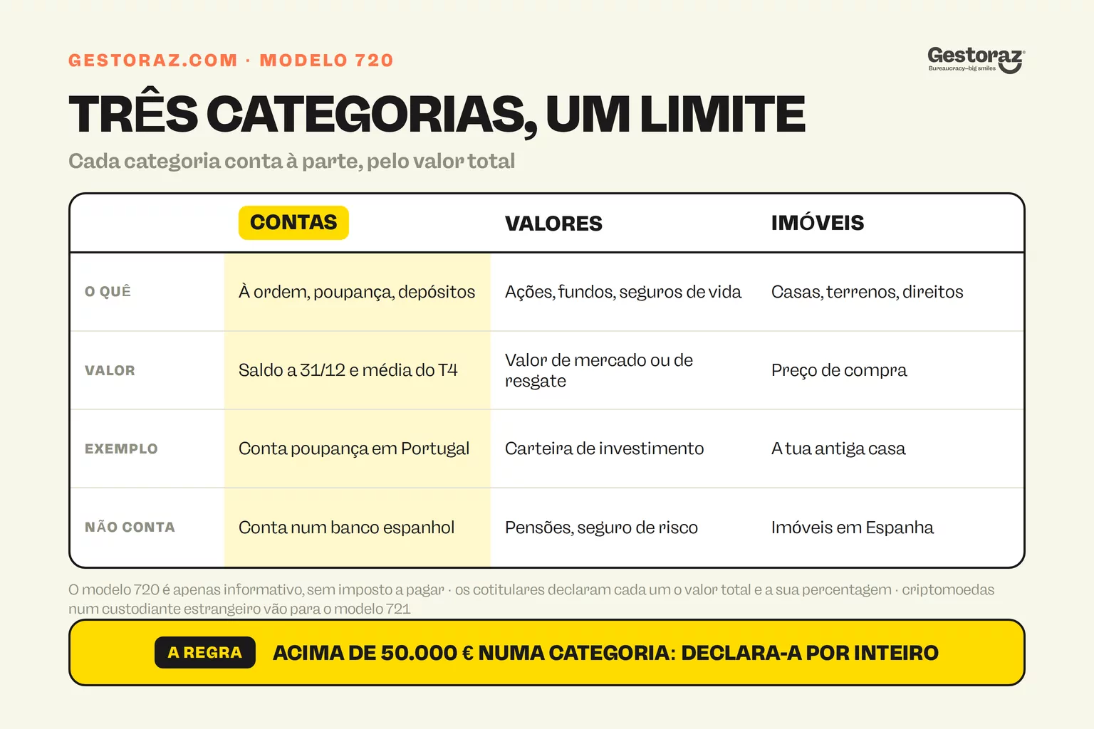 Infografia: as três categorias do modelo 720 espanhol, contas bancárias no estrangeiro, valores mobiliários e seguros de vida, e imóveis, com o que cada uma abrange, o valor a declarar e o que fica de fora; uma categoria declara-se por inteiro quando ultrapassa 50.000 euros.