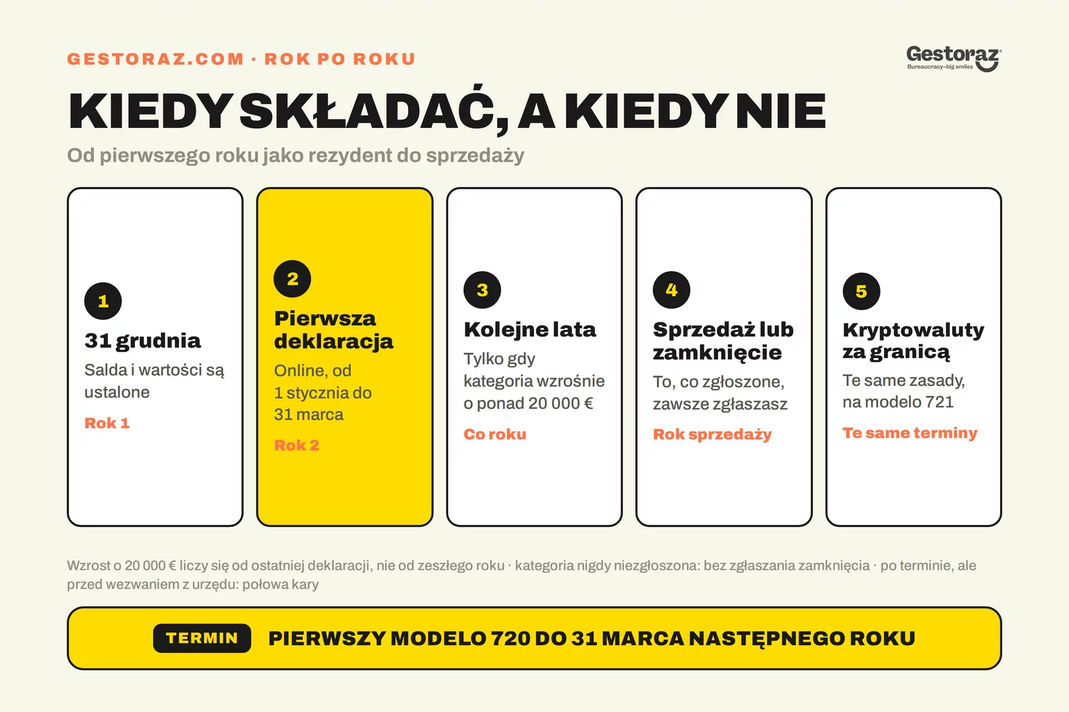 Infografika: modelo 720 rok po roku, z wartościami ustalanymi na 31 grudnia, pierwszą deklaracją online między 1 stycznia a 31 marca, nową deklaracją tylko wtedy, gdy kategoria wzrośnie o ponad 20 000 euro, obowiązkiem zgłoszenia każdej sprzedaży lub zamknięcia oraz kryptowalutami za granicą w modelo 721.